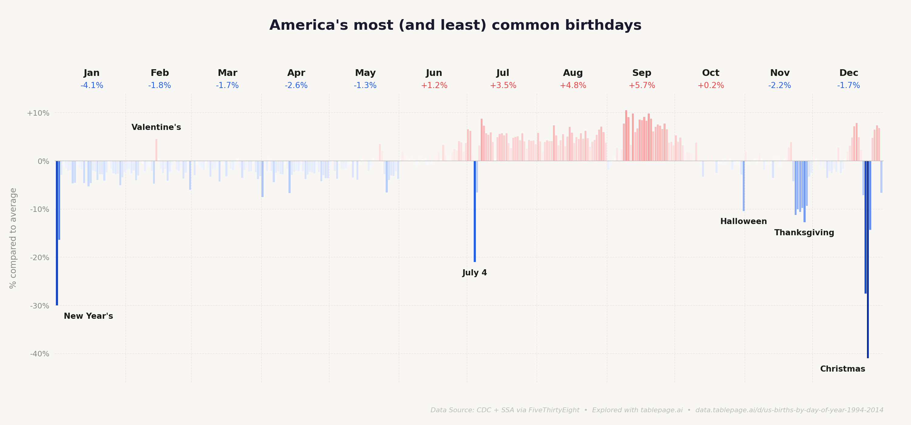 America's most (and least) common birthdays [OC] Visualization