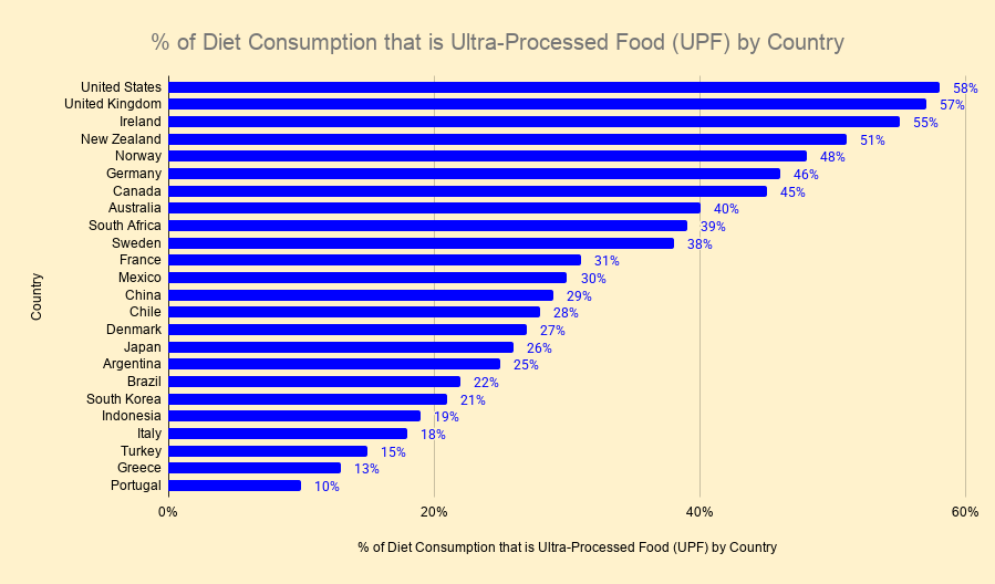Percentage of Diet Consumption that is Ultra-Processed Food (UPF) by Country Visualization Percentage of Diet Consumption that is Ultra-Processed Food (UPF) by Country Visualization
