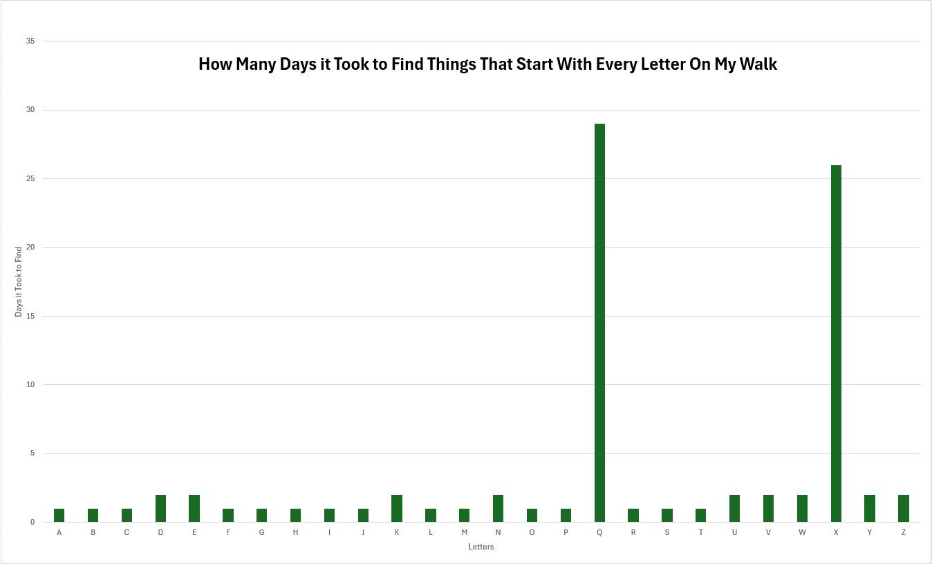 The number of days it took me to find something that starts with every letter of the alphabet while I walked the dog [OC] Visualization