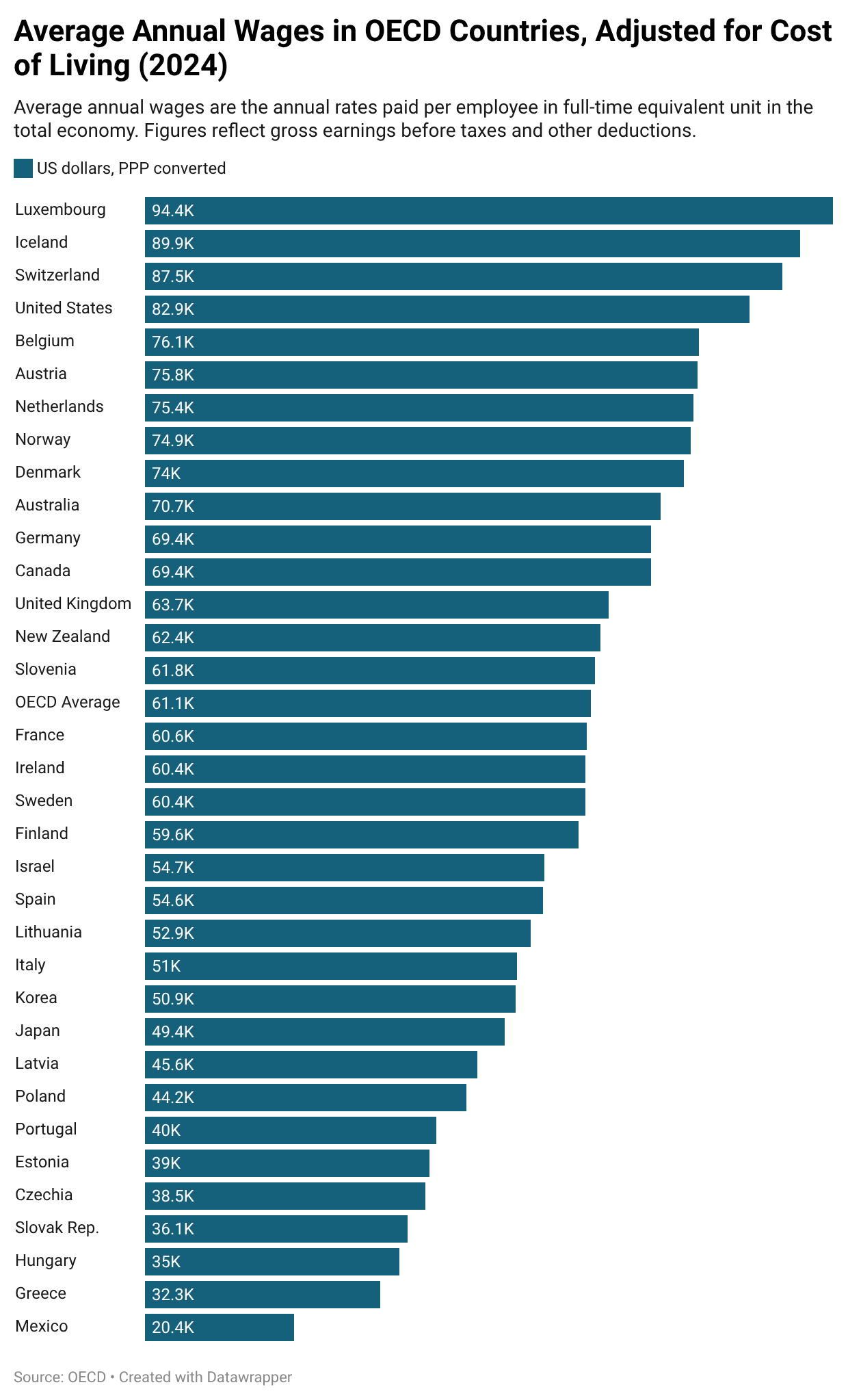 Average Annual Wages in OECD Countries, Adjusted for Cost of Living (2024) Visualization Average Annual Wages in OECD Countries, Adjusted for Cost of Living (2024) Visualization