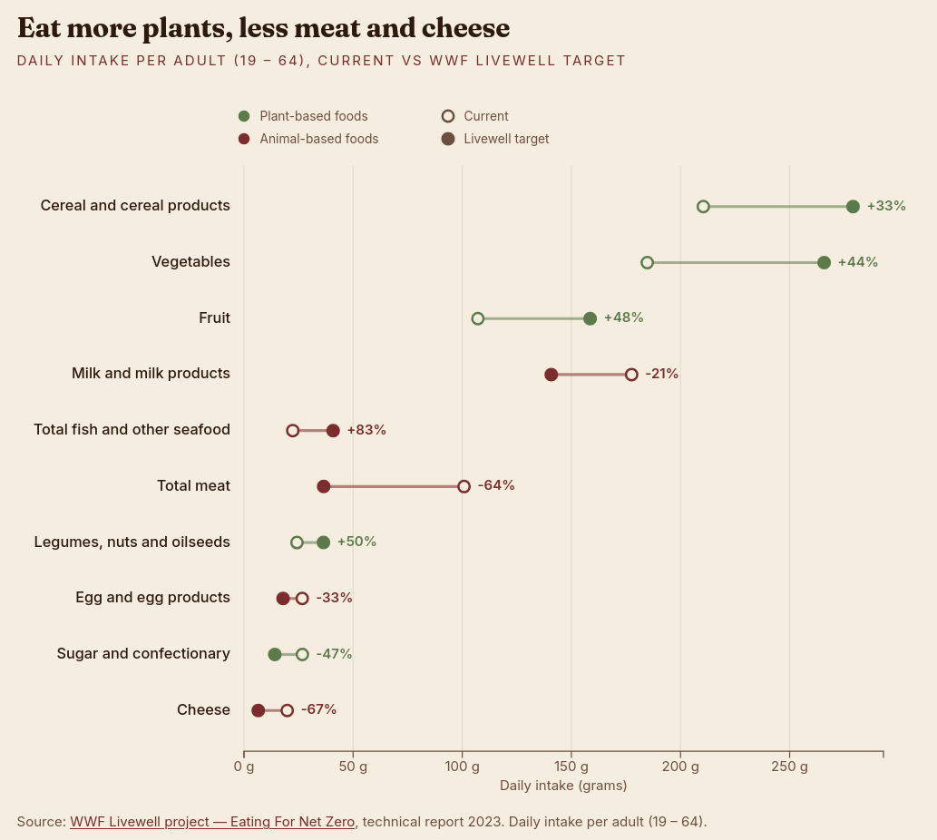 Eat food, mostly plants [OC] Visualization