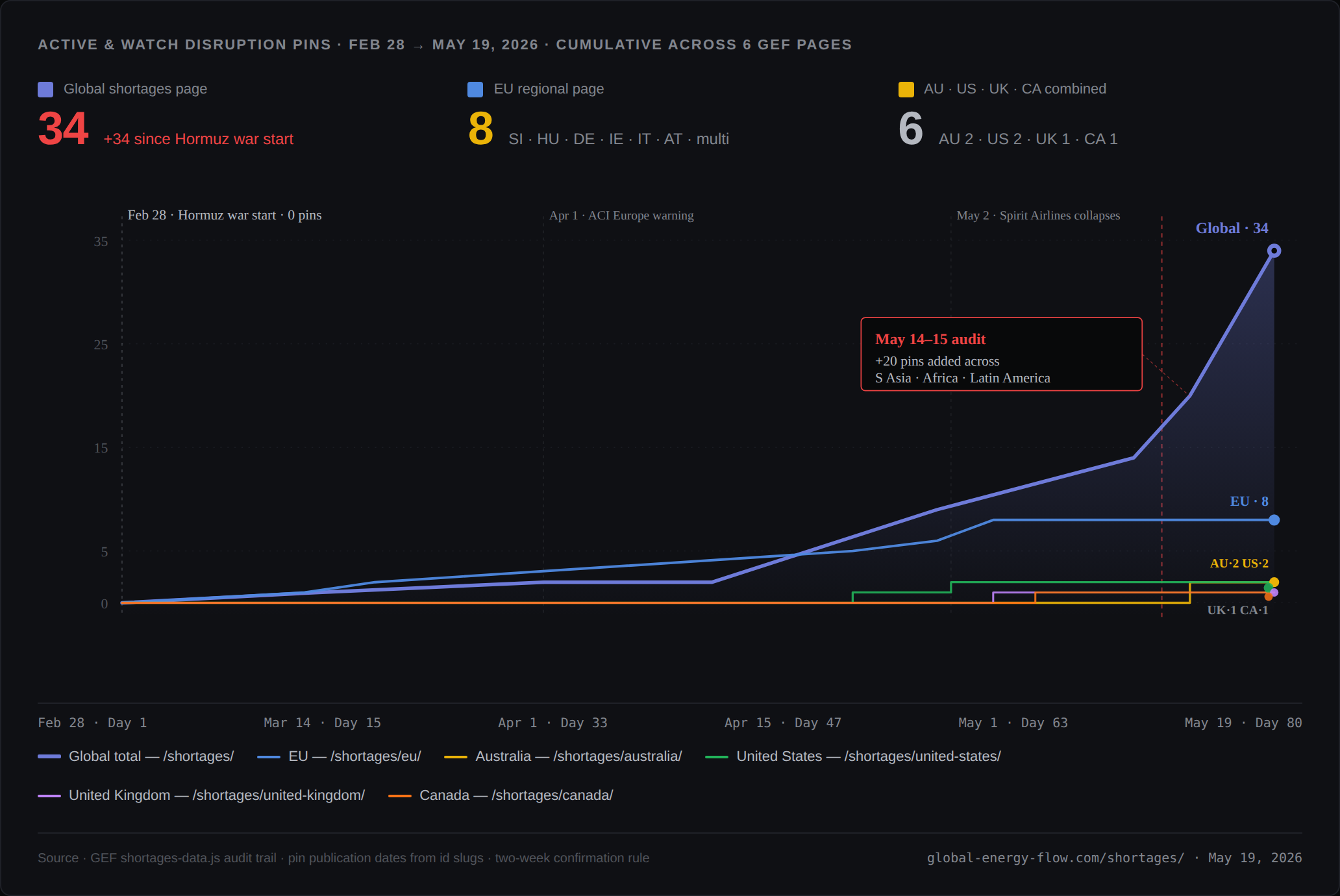 [OC] 34 fuel-supply disruptions worldwide since the Strait of Hormuz closed (Feb 28 → May 19, 2026) Visualization
