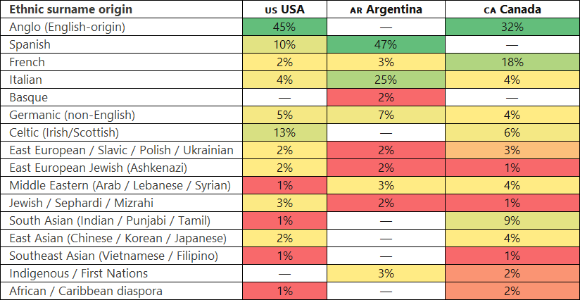 [OC] Ethnic surname of congressmen in US, Canada and Argentina Visualization