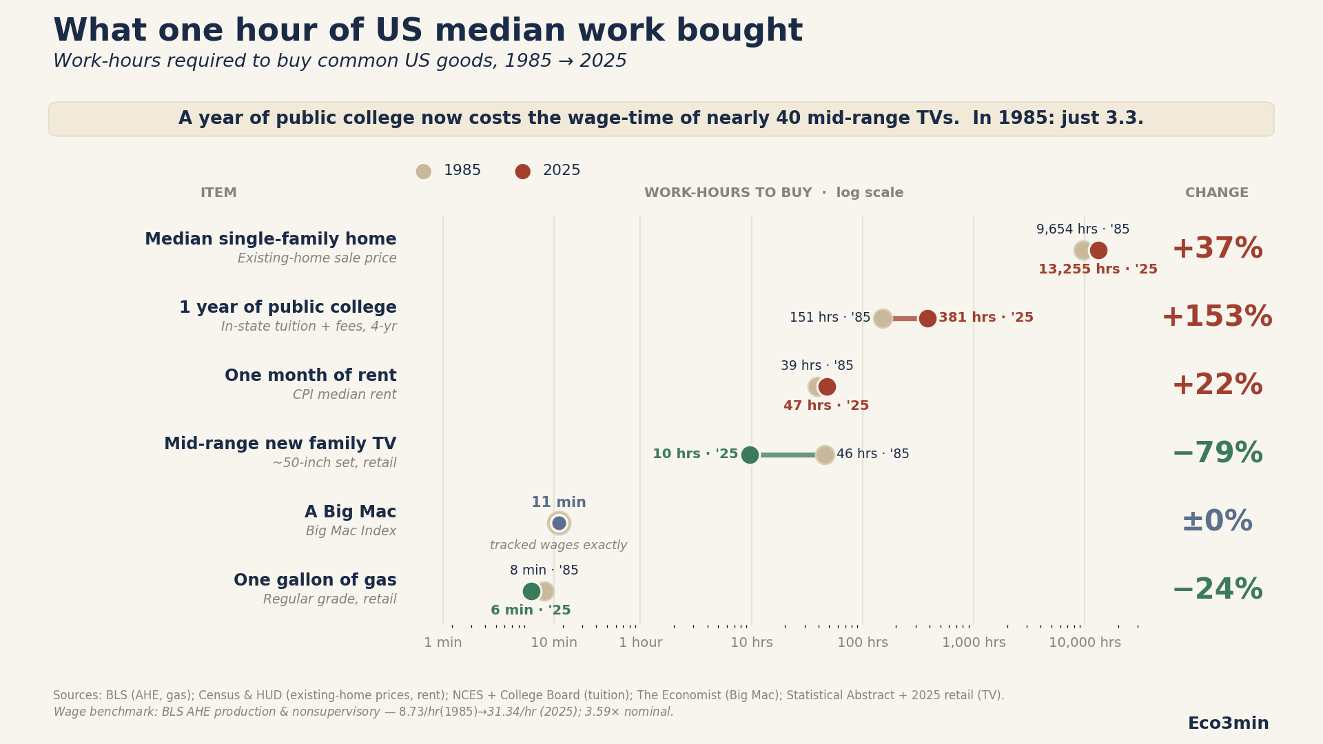 [OC] A Big Mac required 11 minutes of US median work in 1986. It still does in 2025. The same is not true for six other items. Visualization
