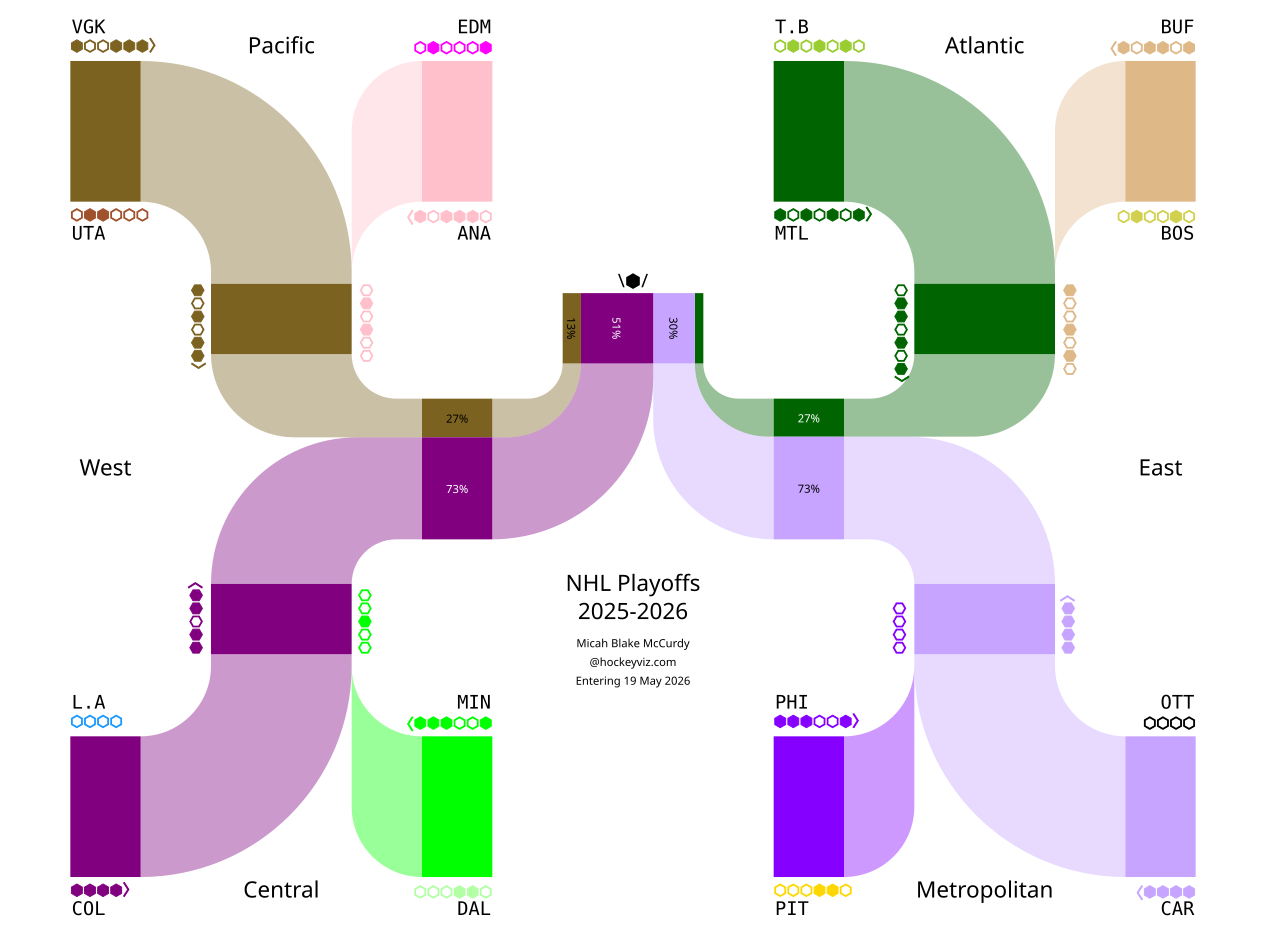 2025-2026 NHL Playoff Chances (after two rounds) [OC] Visualization