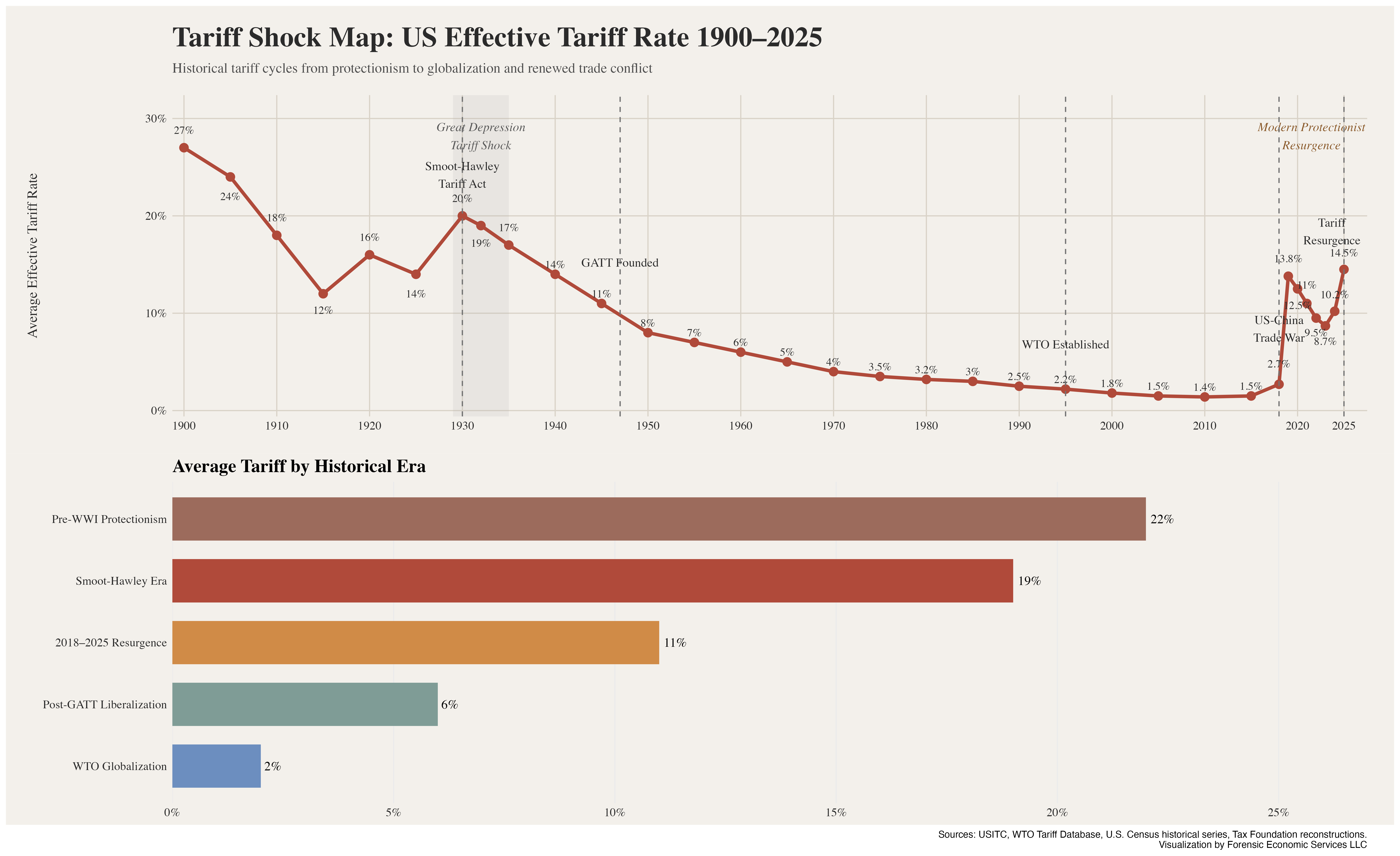 [OC] U.S. Effective Tariff Rates Since 1900 Visualization