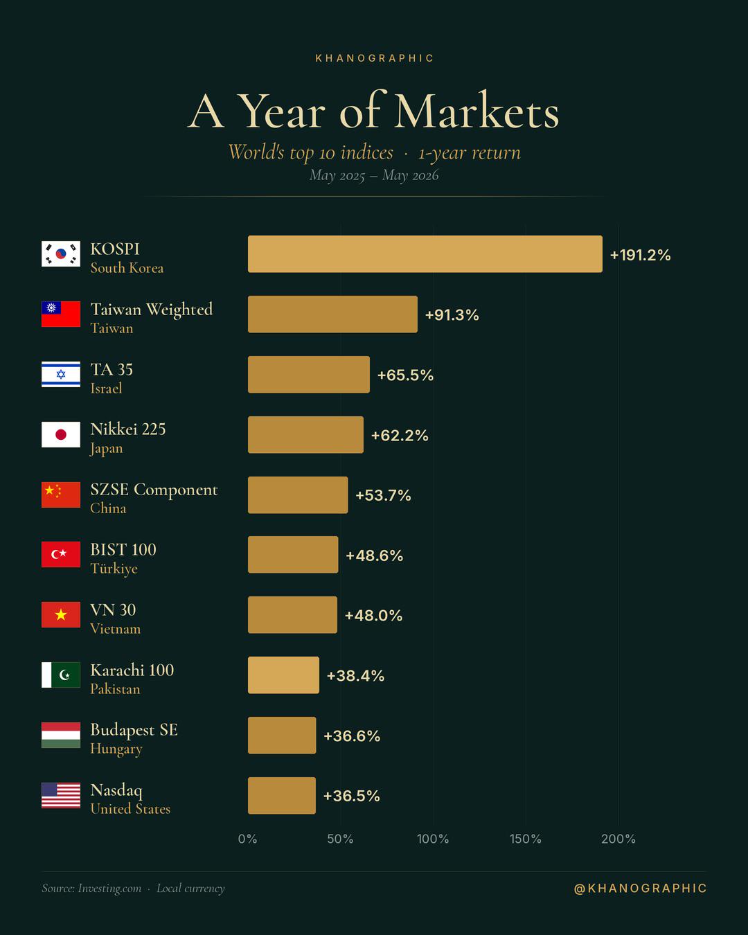 Major World Market Indices. Visualization