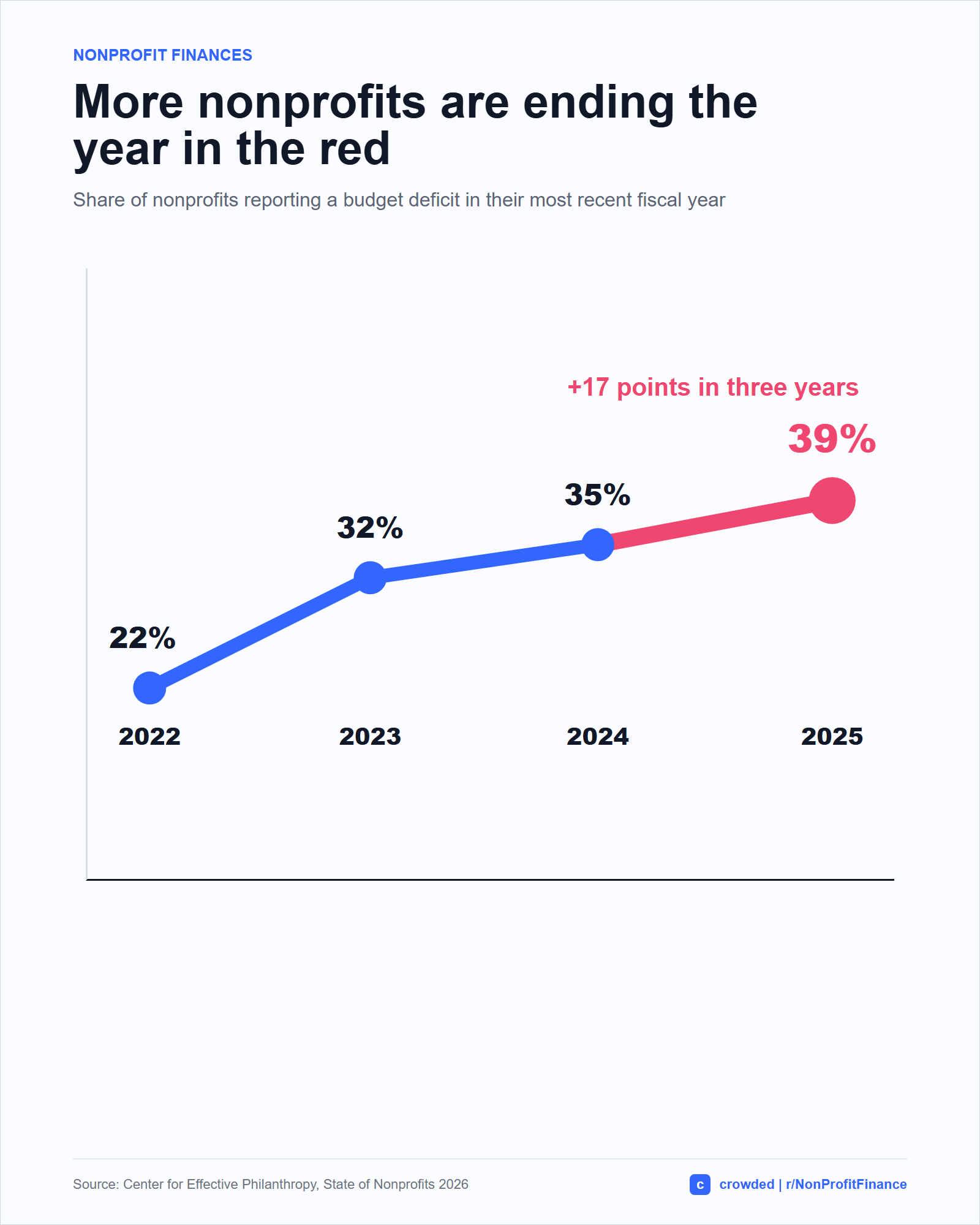 Nonprofits running deficits nearly doubled since 2022 [OC] Visualization