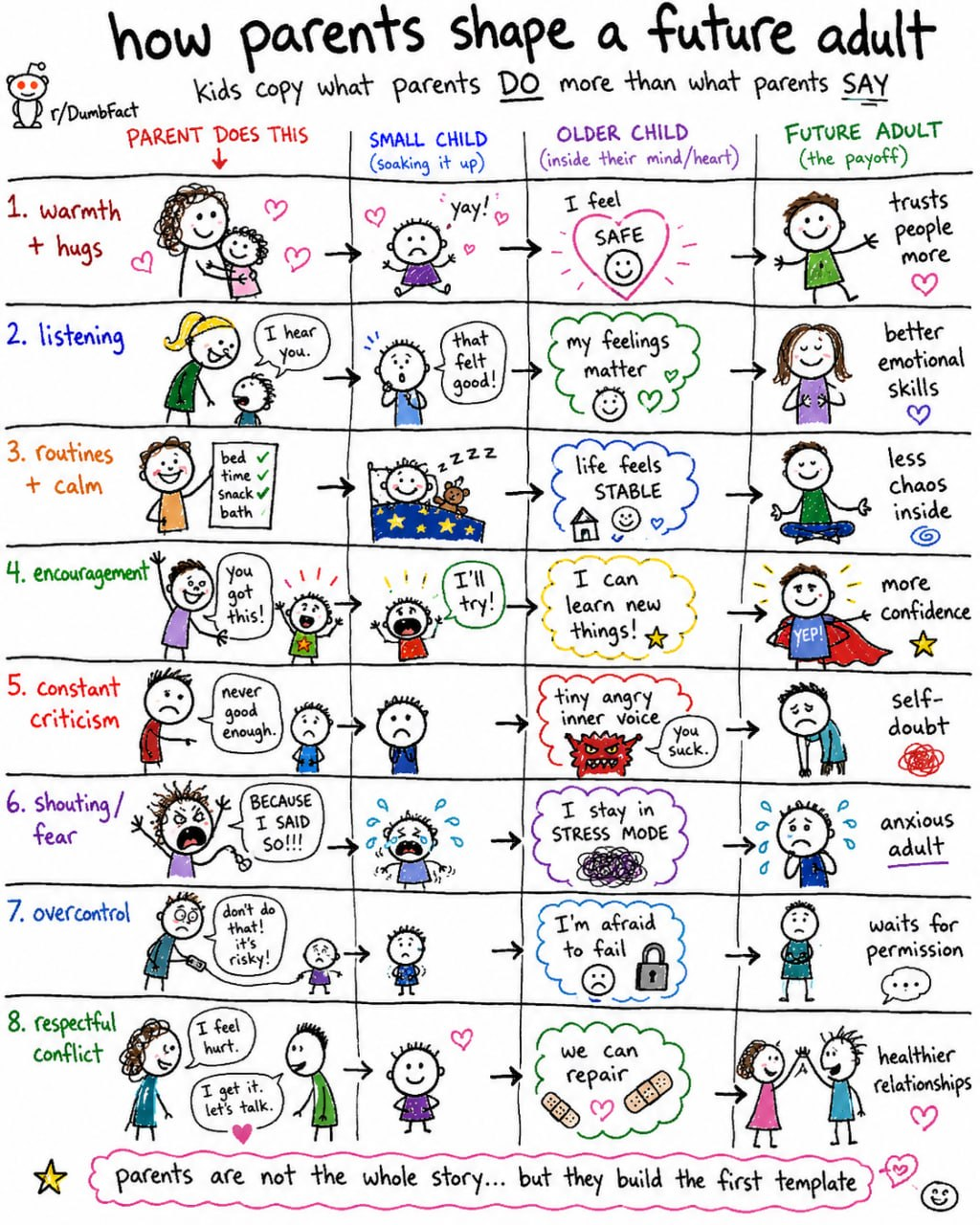 A visual breakdown of what children absorb from parents Visualization