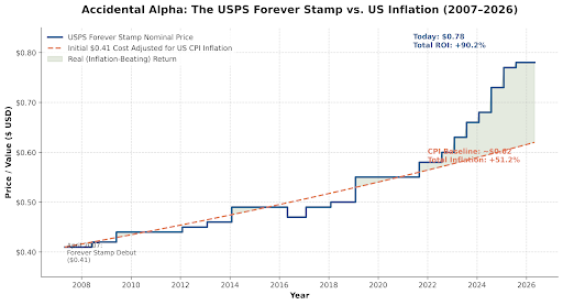 ​[OC] The Accidental Asset: The USPS Forever Stamp vs. US CPI Inflation (2007–2026) Comparison