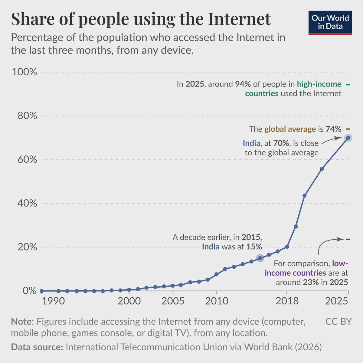 India went from 15% to 70% Internet access in a decade, mostly through mobile phones Visualization