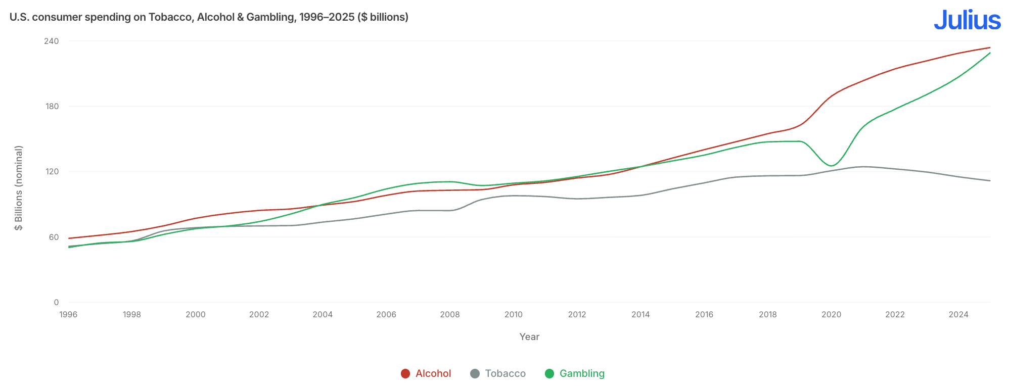 [OC] Consumer Spending on Alcohol, Tobacco, and Gambling (in Billions) Visualization