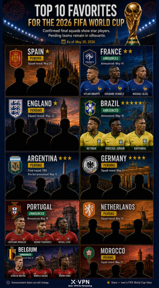 Top 10 Favorites for the 2026 World Cup &amp; Their Squad Status Visualization