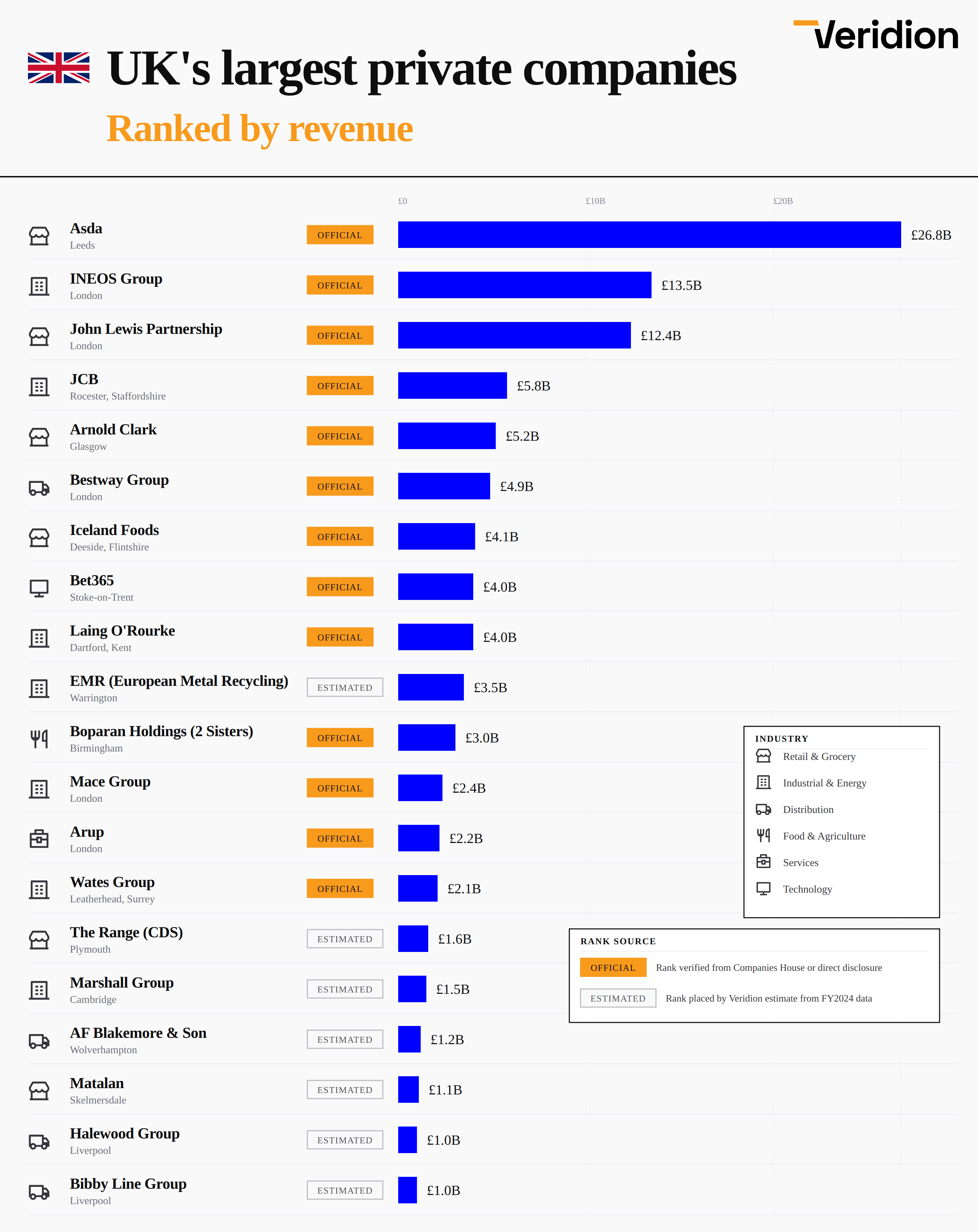 UK's largest private companies [OC] Visualization