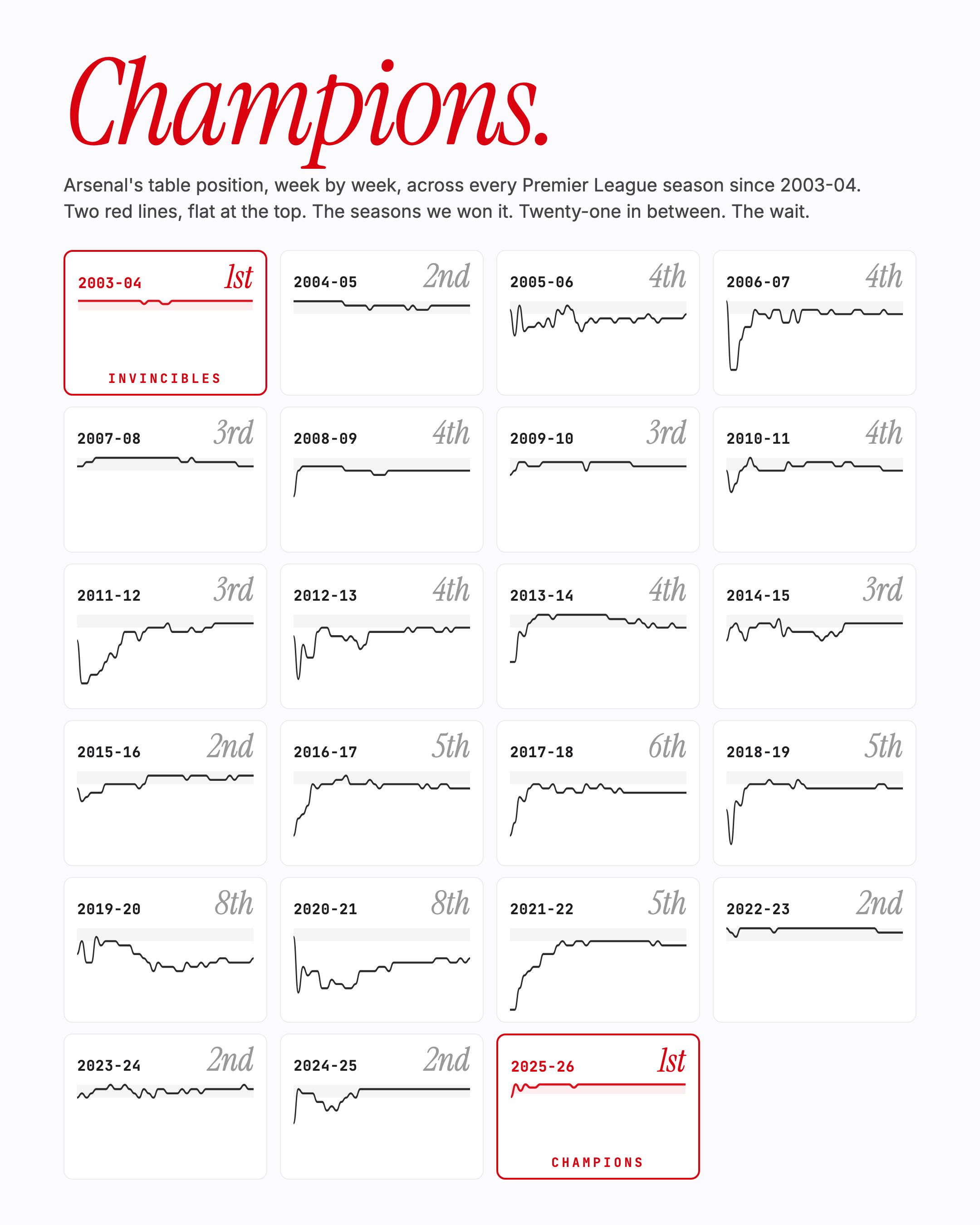 Twenty Two Years of Arsenal Mapped, Thank you, Arsenal! Visualization
