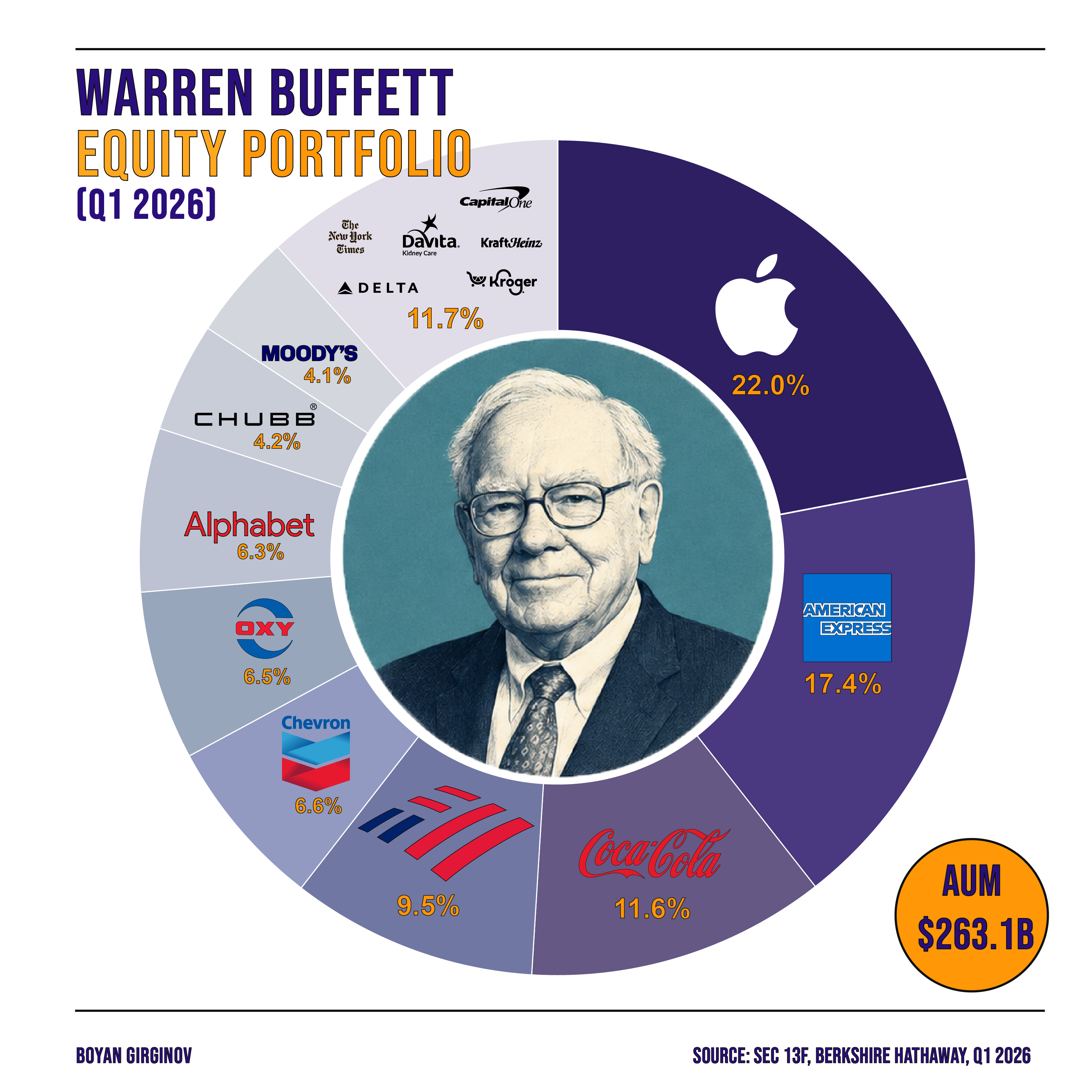 Berkshire Hathaway Equity Portfolio (Q1 2026) [OC] Visualization