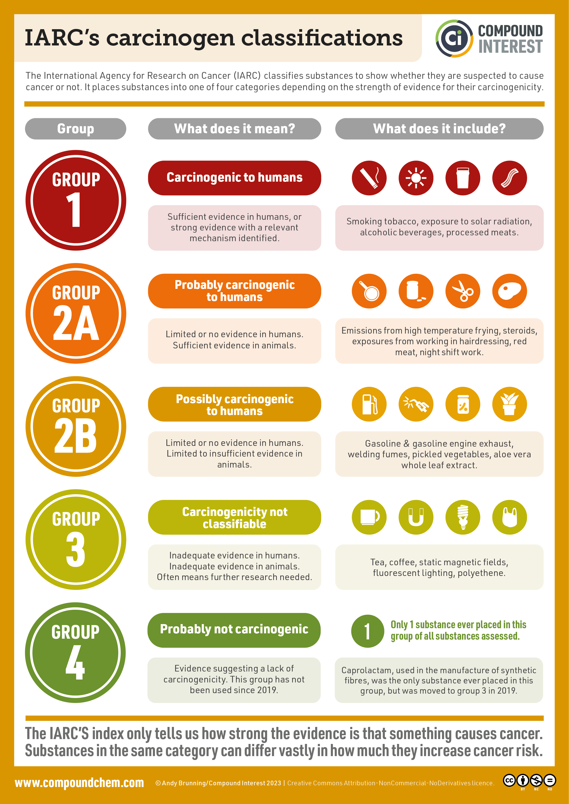 International Agency for Research on Cancer (IARC)'s carcinogen classifications Visualization