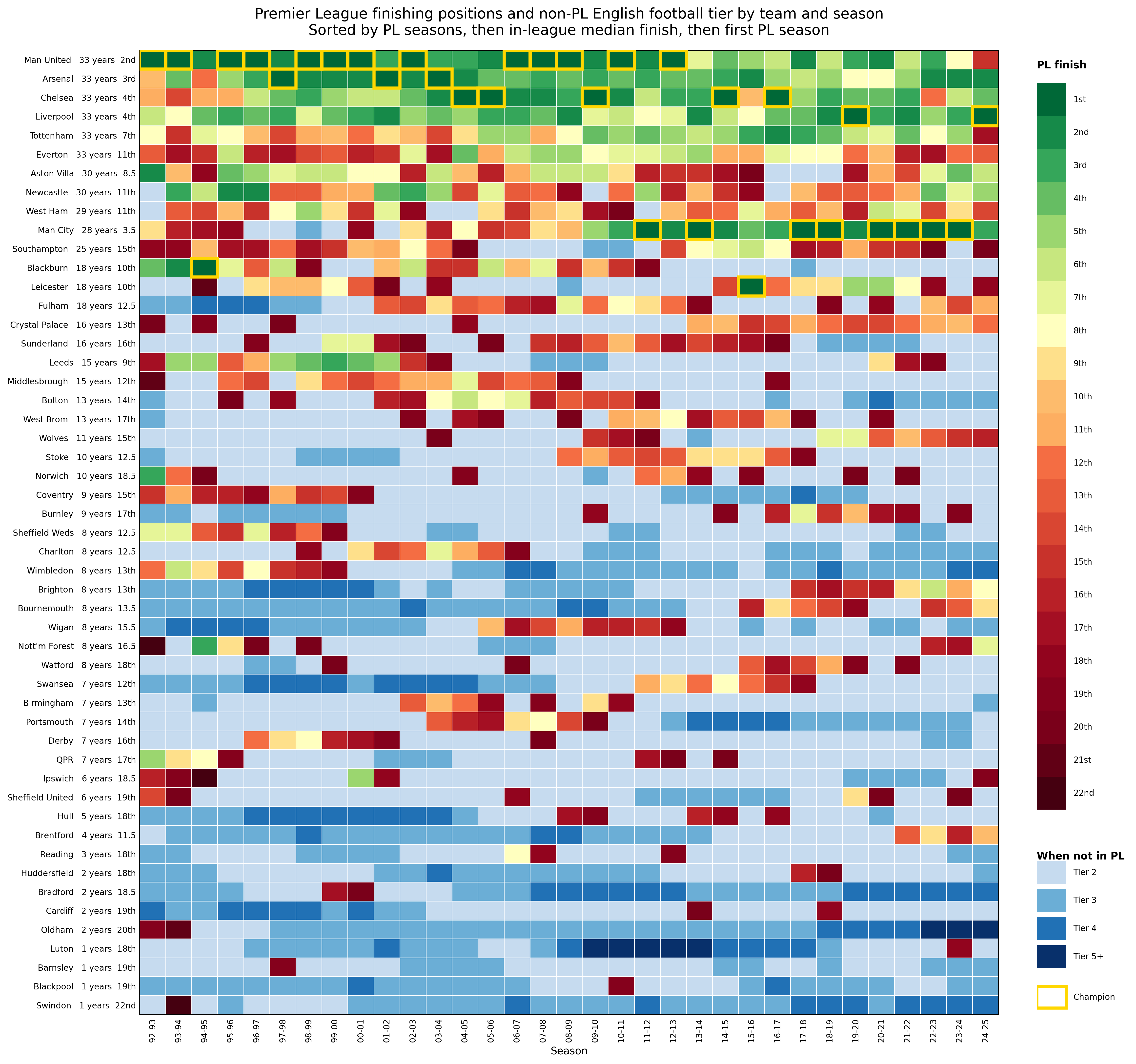 [OC] Performance of all teams that have been in the Premier League, since the league began Visualization