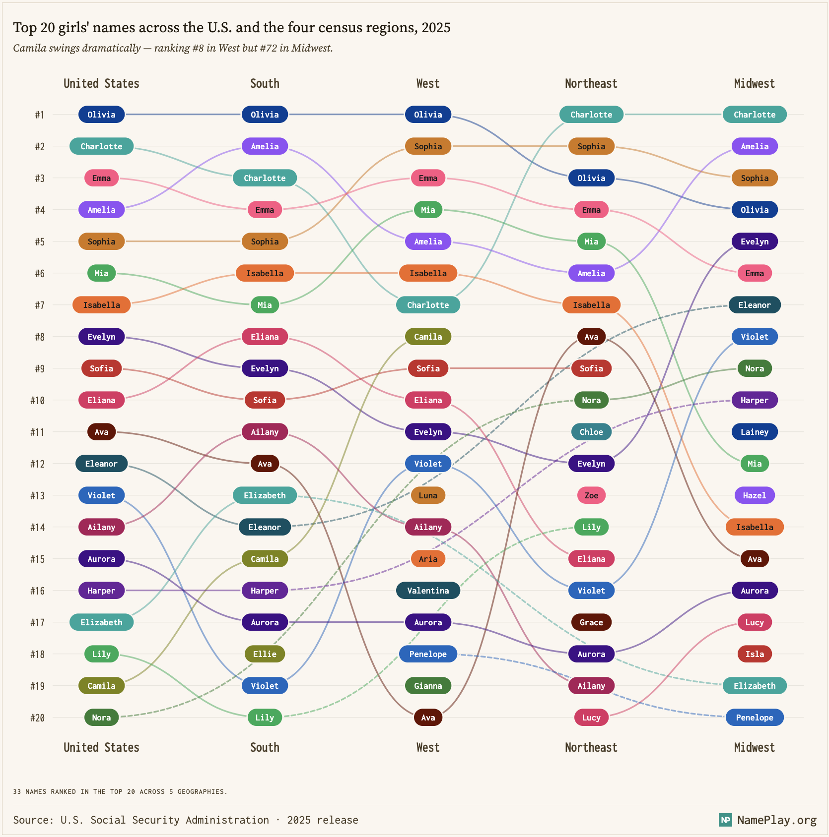 Among 2025-born girls, Olivia is the #1 name in the West and South while Charlotte reigns in the Northeast and Midwest (US data) Statistics