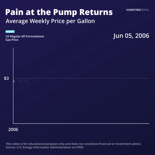 [OC] U.S. Gas Prices Up Again: Weekly Regular Gasoline Prices Since 2006 Visualization
