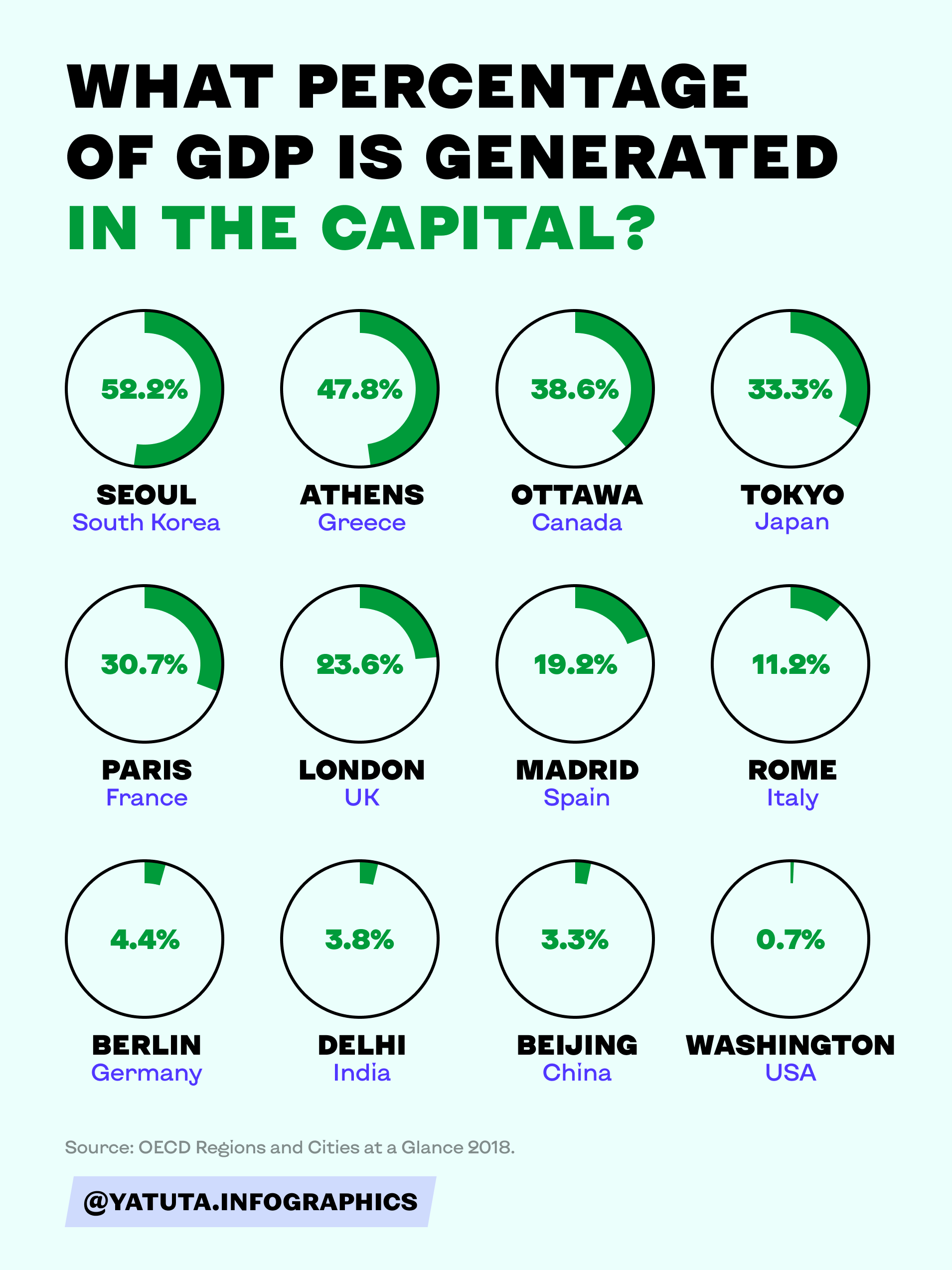 What percentage of GDP is generated in the capital? Visualization What percentage of GDP is generated in the capital? Visualization