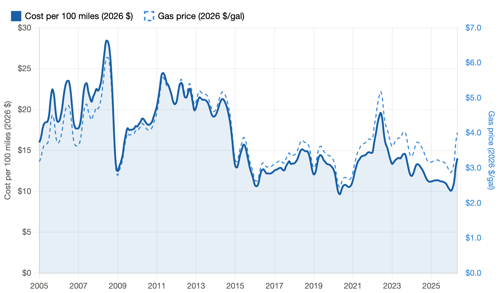 [OC] Inflation &amp; Mileage Adjusted US Gas Prices Since 2005 Visualization