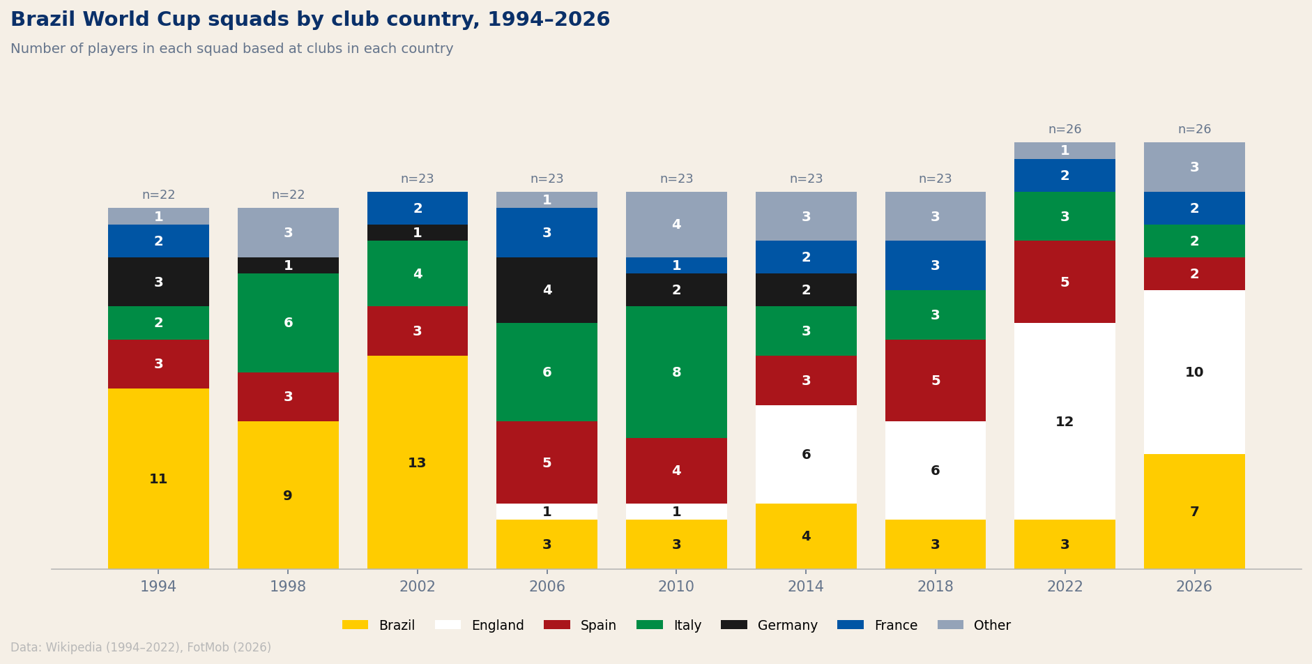 [OC] Brazil World Cup Squads by Players' Leagues Visualization