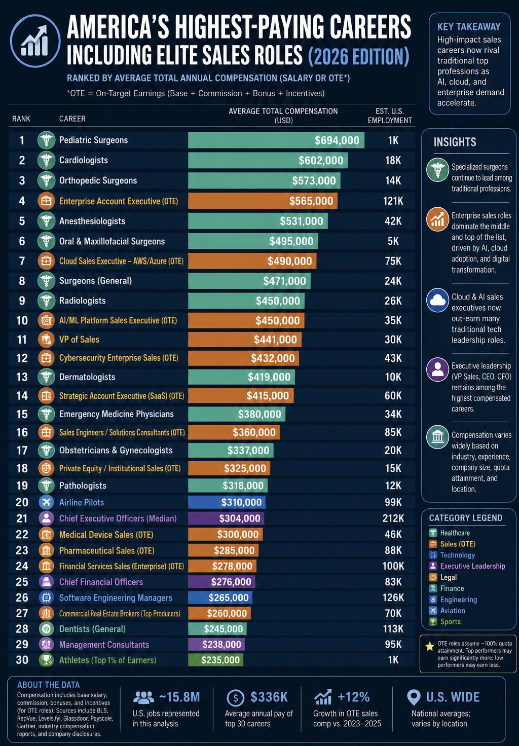 AMERICA'S HIGHEST-PAYING CAREERS INCLUDING ELITE SALES ROLES (2026 EDITION) Visualization AMERICA'S HIGHEST-PAYING CAREERS INCLUDING ELITE SALES ROLES (2026 EDITION) Visualization
