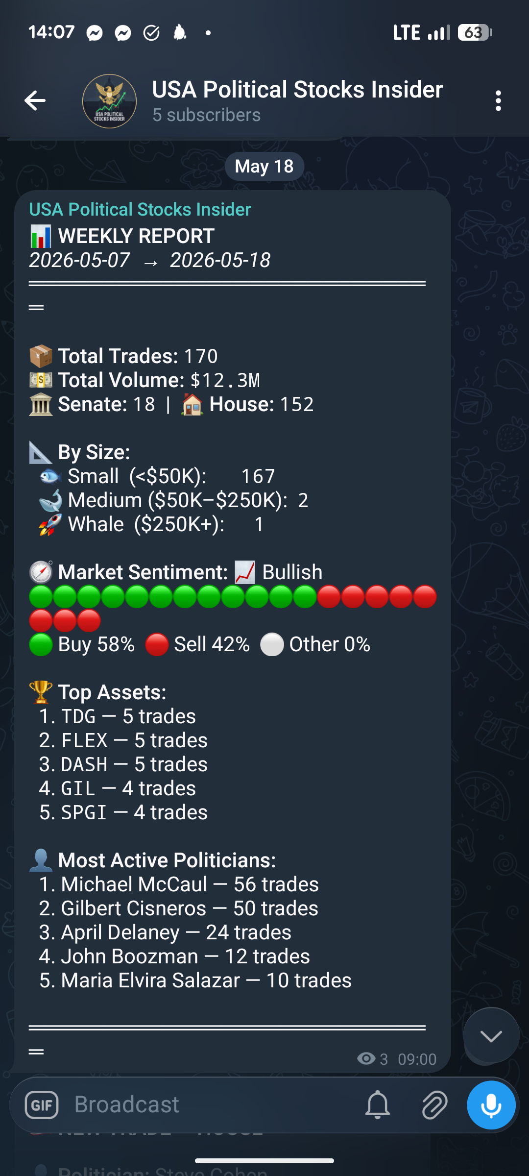 [OC] Weekly Report of US Congress Stock Trades (May 07 - May 18): $12.3M Total Volume, 170 Trades, and Current Market Sentiment Visualization