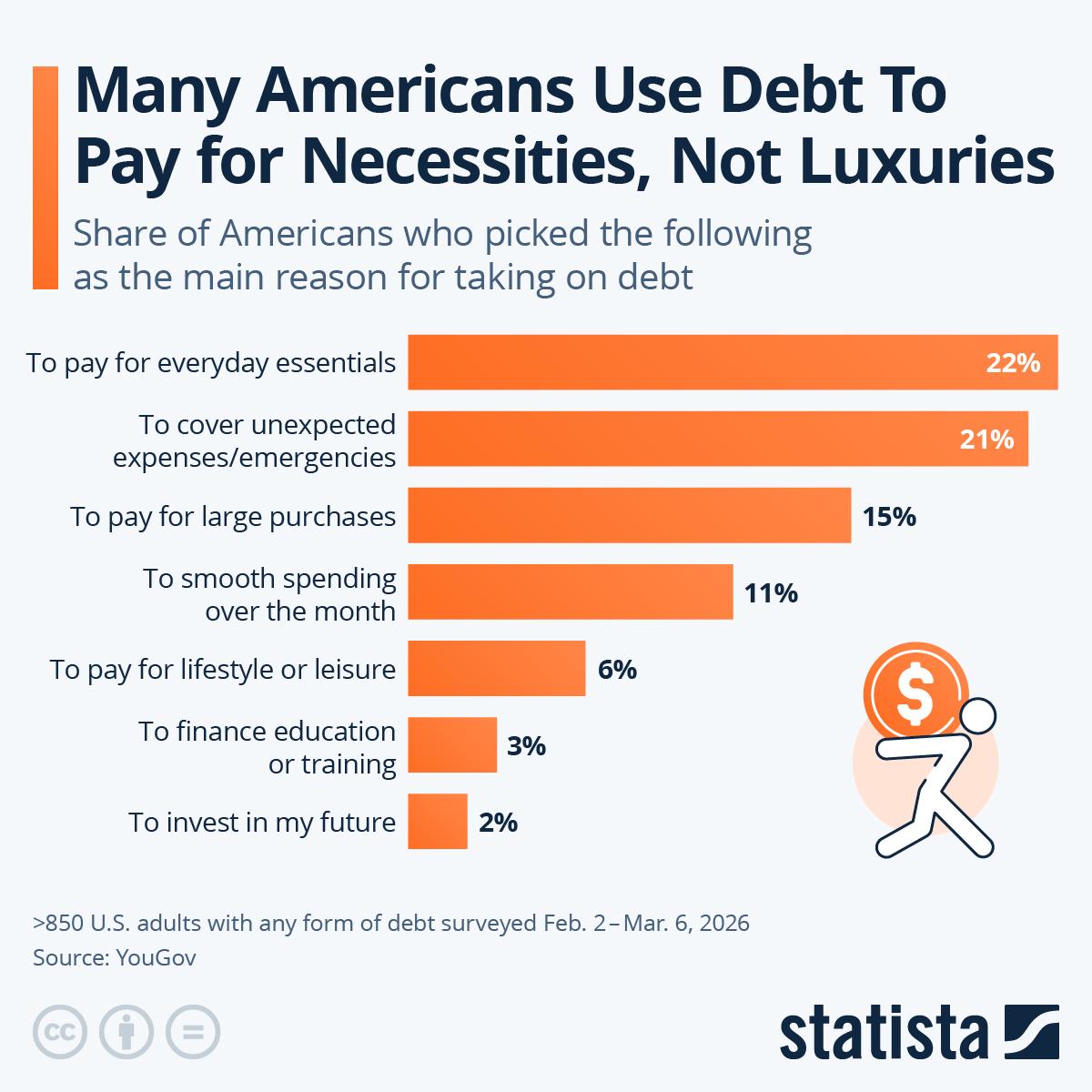 What people in the US use debt to pay for. Visualization What people in the US use debt to pay for. Visualization