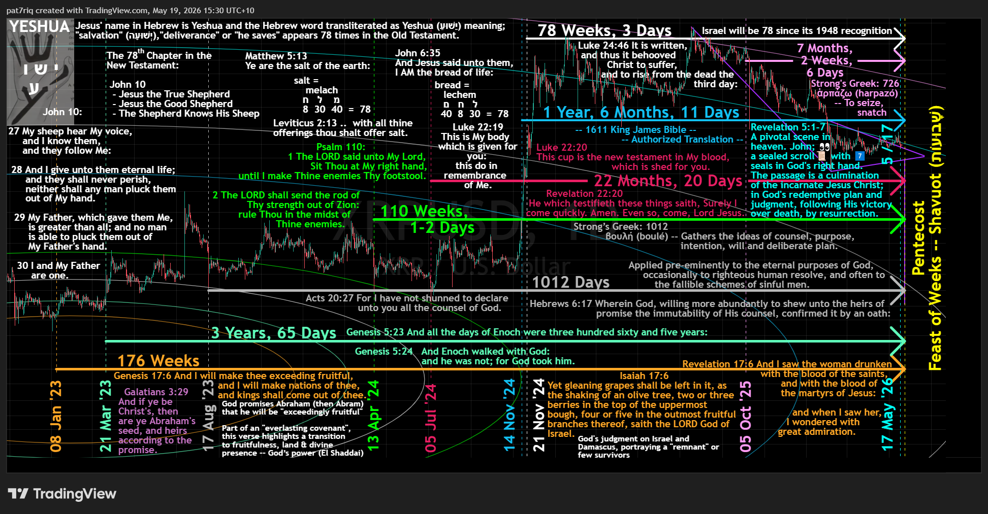 726 (harpazó) -- To seize, snatch [OC] Visualization