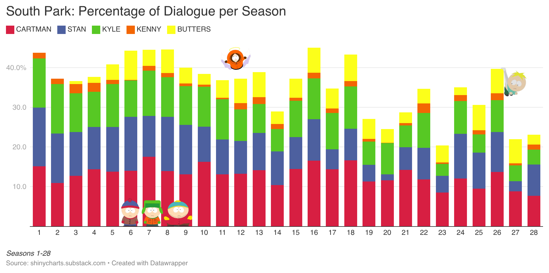 [OC] South Park Characters' Dialogue per Season Visualization