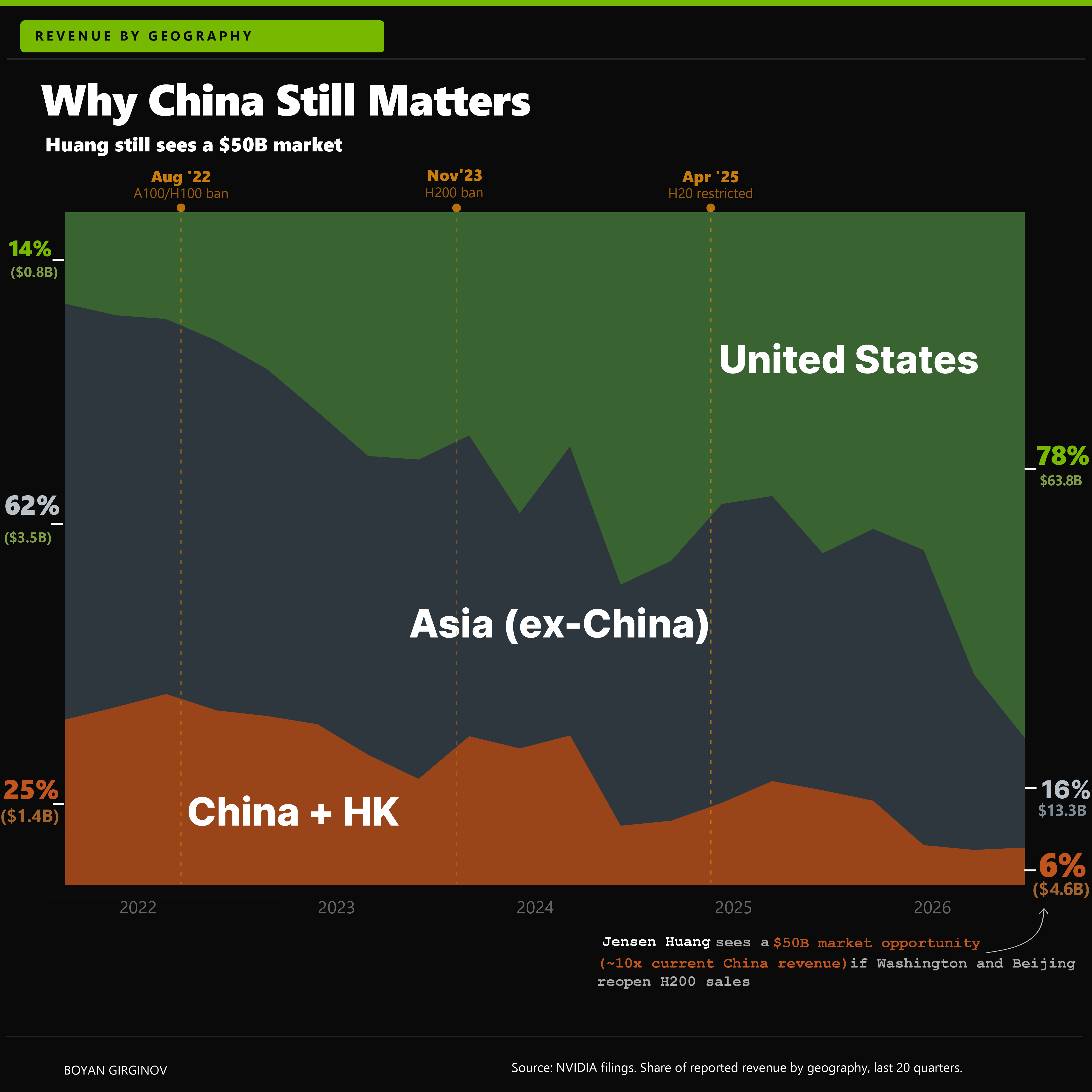 NVIDIA Revenue By Geography (2022–2027) [OC]
