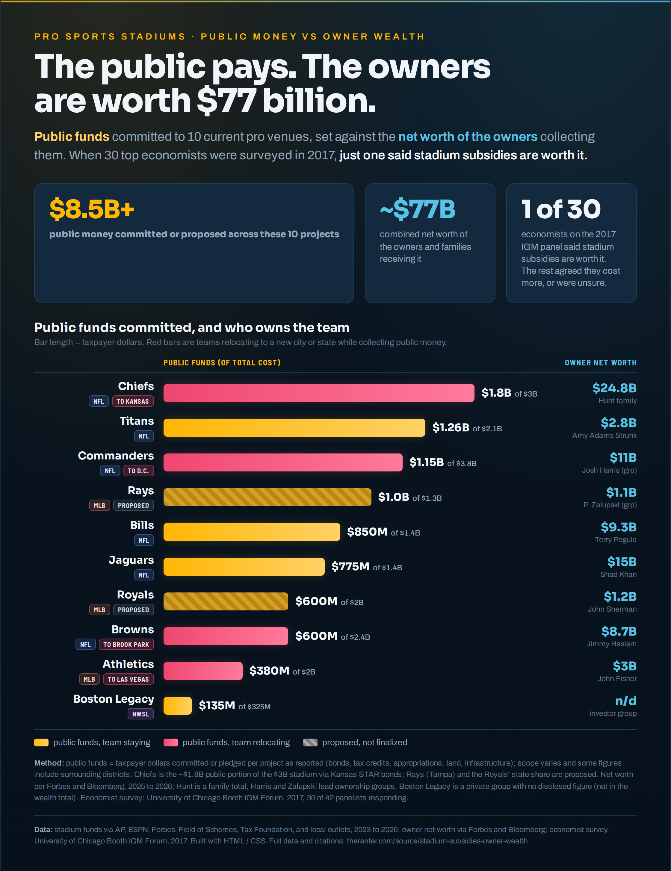 Public funding committed or proposed for 10 U.S. pro sports stadium projects, and the net worth of each team's owner [OC] Visualization