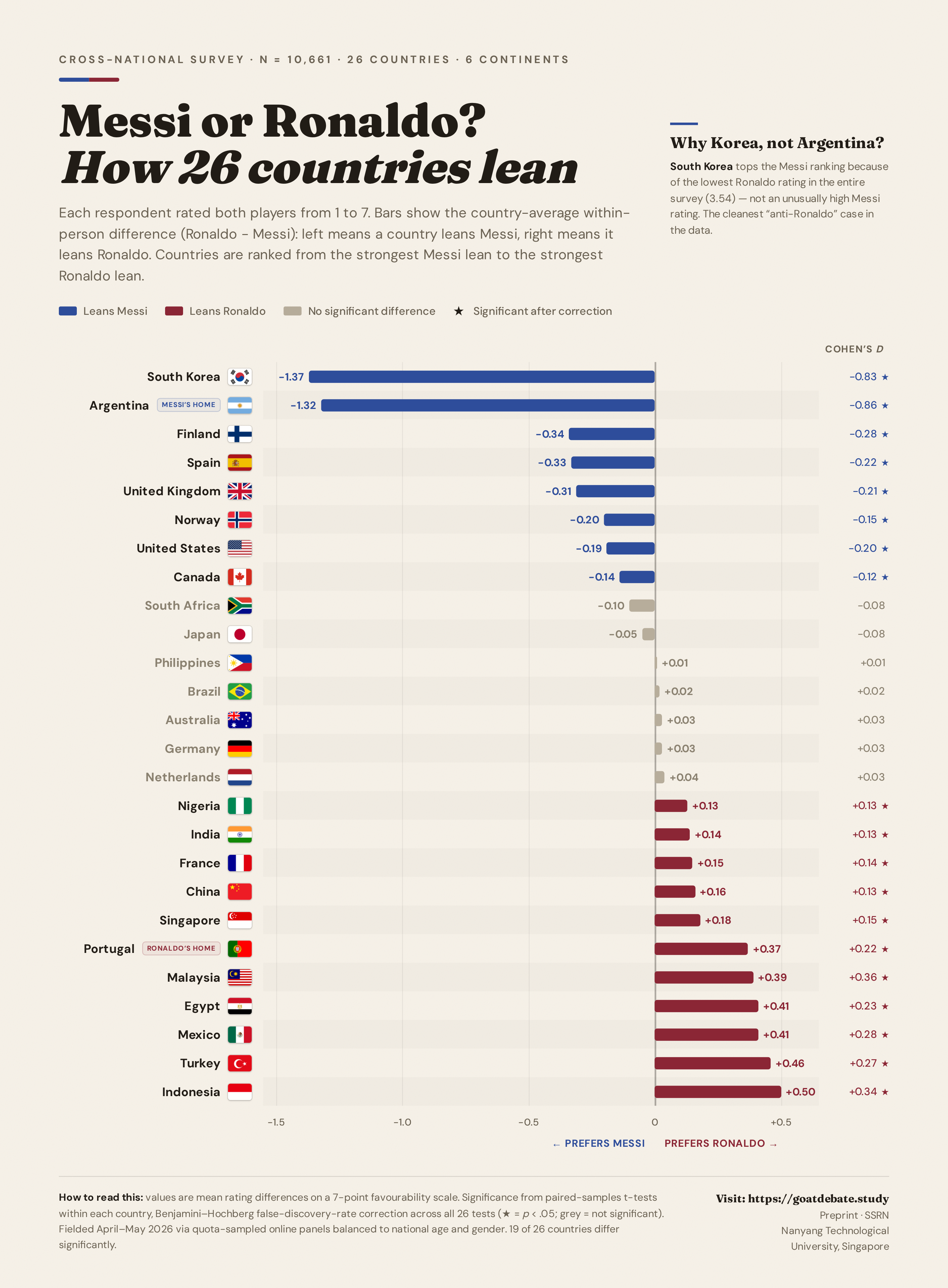 We surveyed 10,661 people across 26 countries on Messi vs Ronaldo preference - here's how each country rates them [OC] Comparison