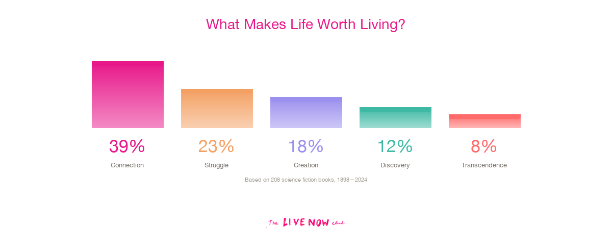 [OC] What 208 science fiction books (1898-2024) say about the meaning of life Visualization