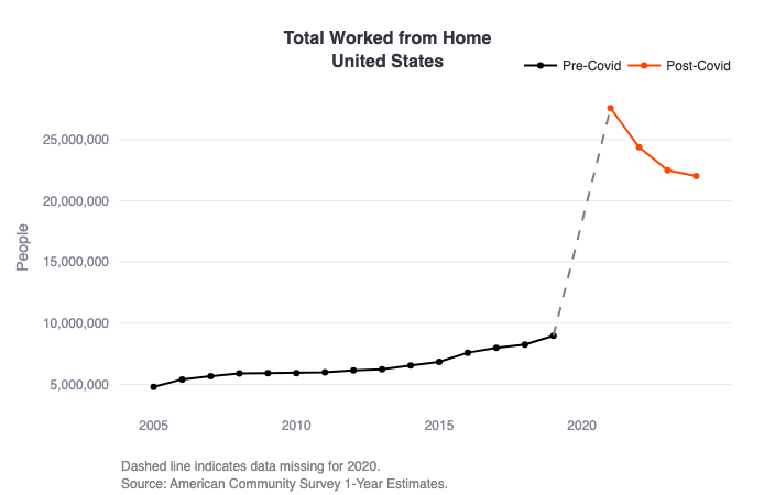 [OC] The Number of Americans who Work From Home Visualization