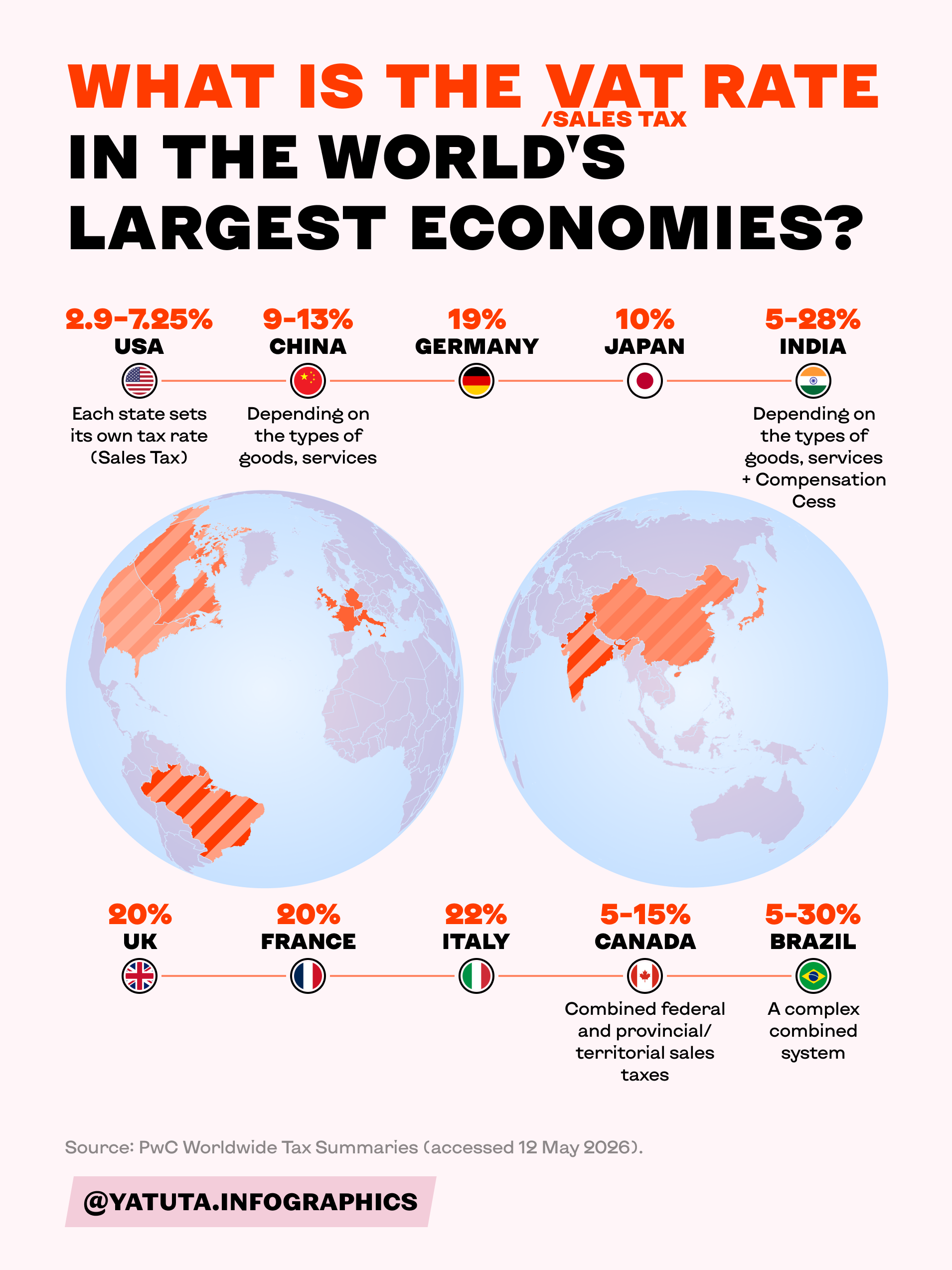 What is the VAT/sales tax rate in the world's largest economies? Visualization What is the VAT/sales tax rate in the world's largest economies? Visualization