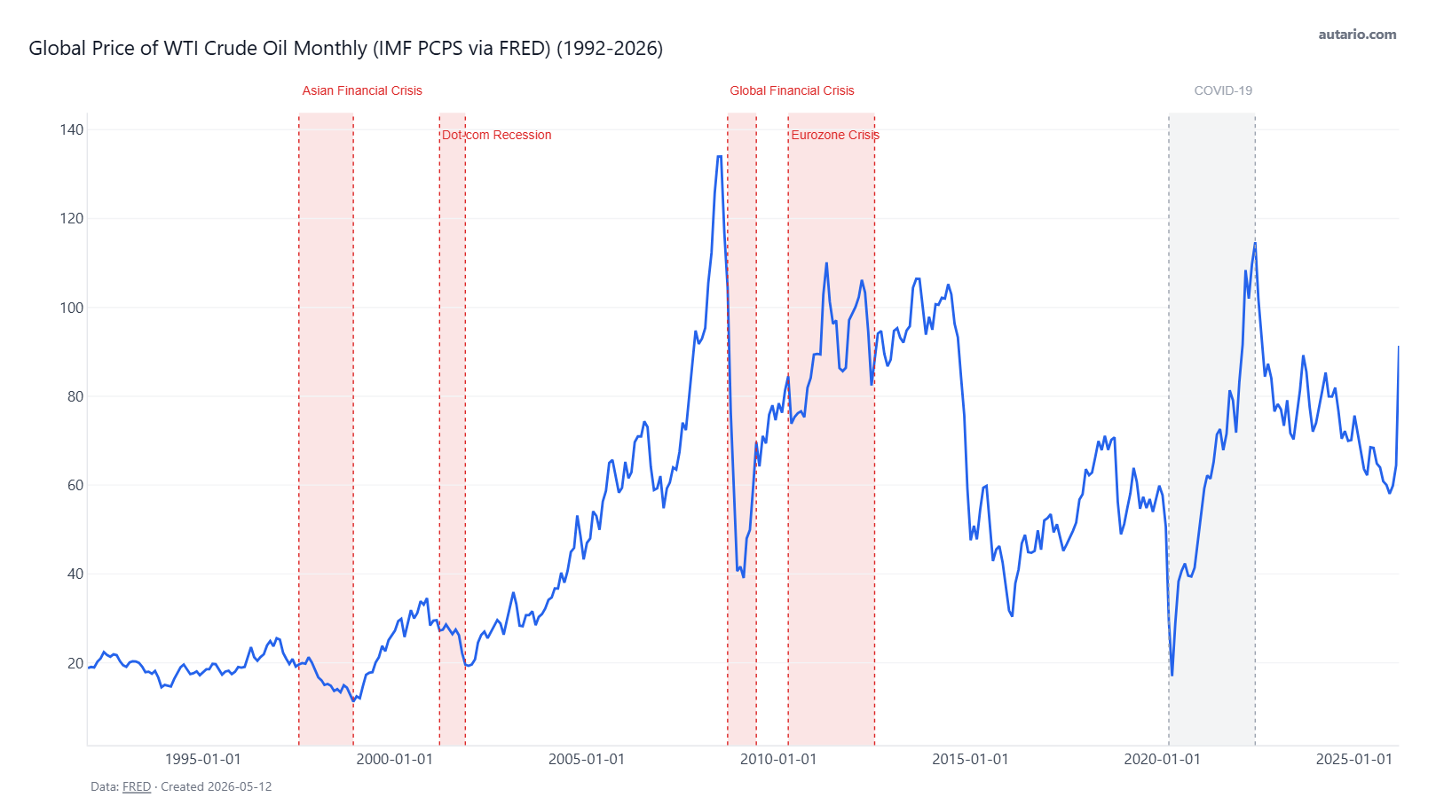 [OC] WTI Oil Price - Decades of ups and downs Visualization