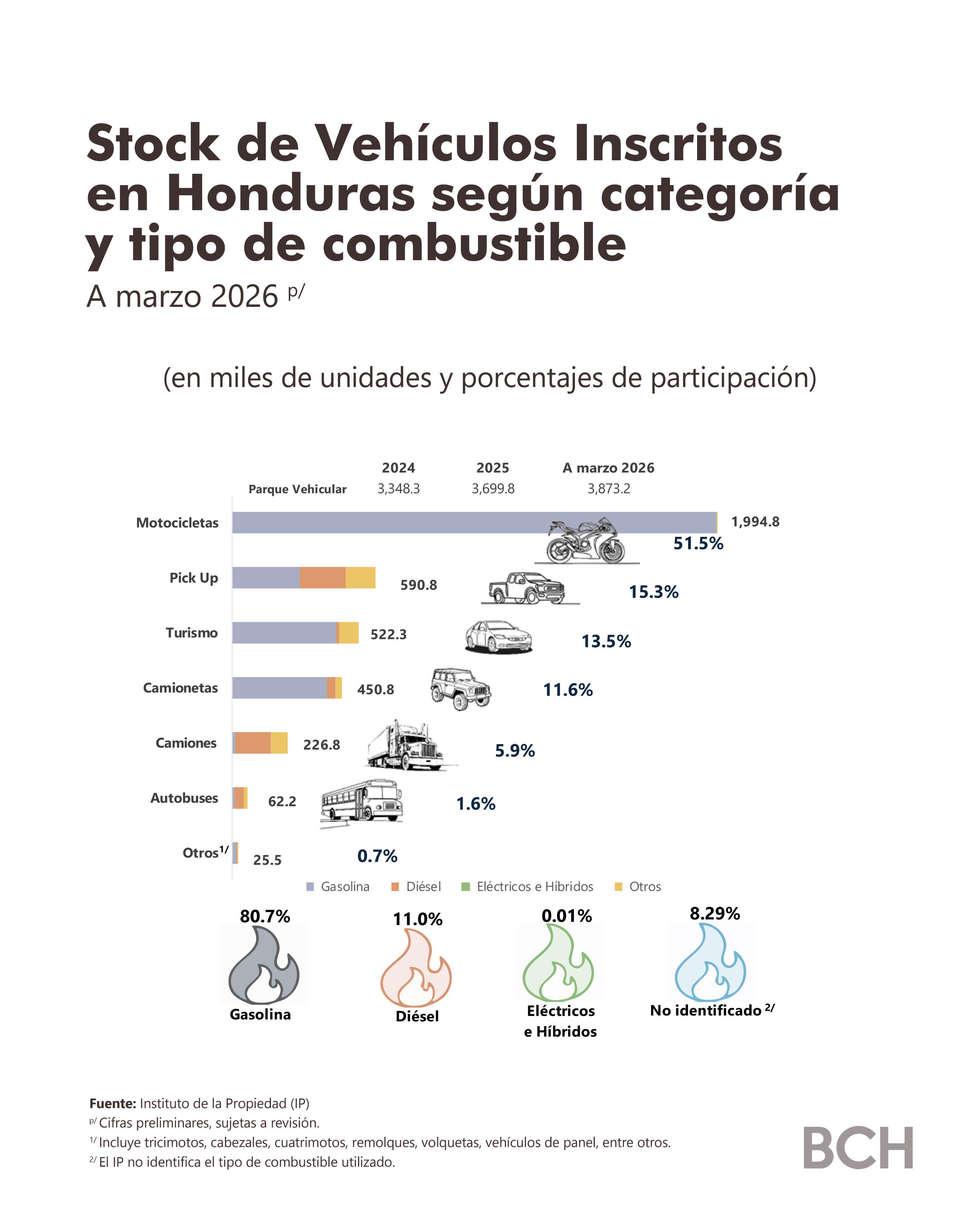 Registered vehicles in Honduras for March '26 by type and fuel. Visualization Registered vehicles in Honduras for March '26 by type and fuel. Visualization