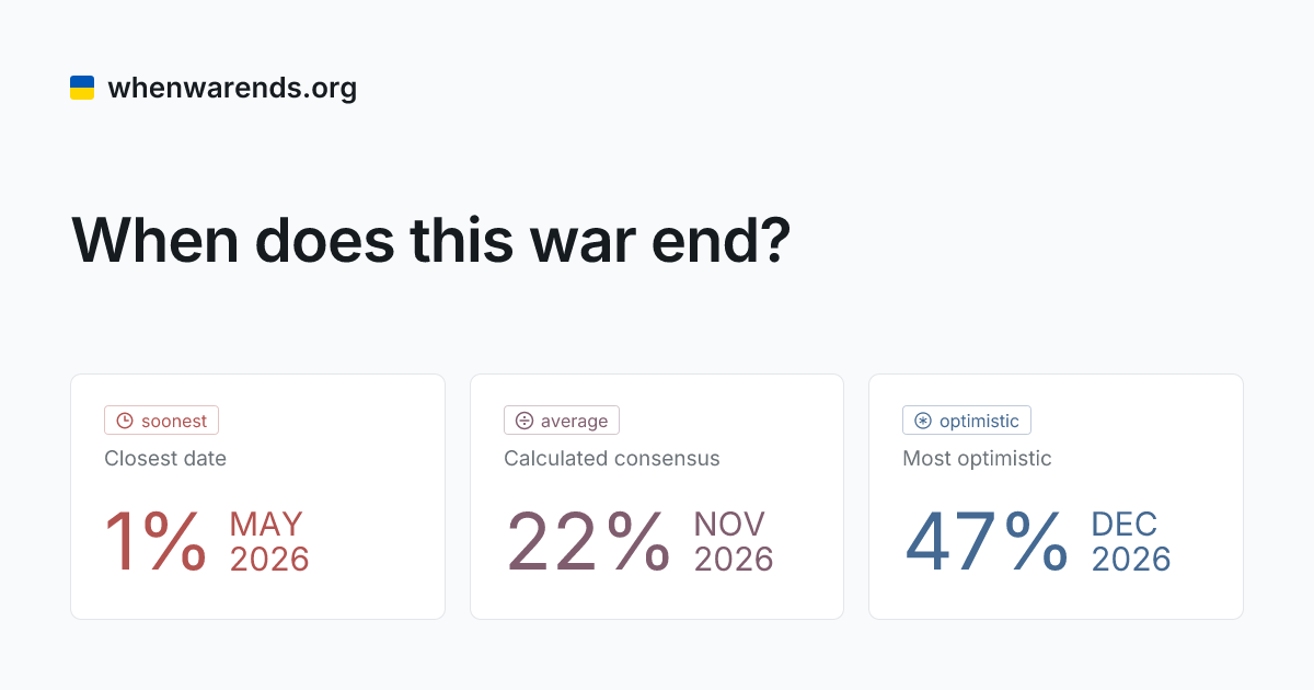 [OC] I built a site that tracks prediction markets and public indicators to estimate when the Russia–Ukraine war may end. No AI predictions, no editorial opinions - just markets and data. https://whenwarends.org/ Statistics