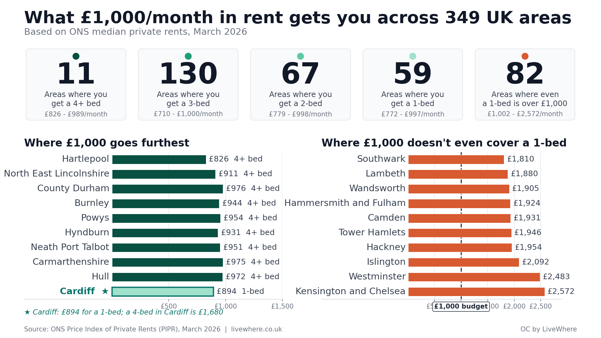 What £1,000/month in rent gets you across 349 UK areas [OC] Visualization