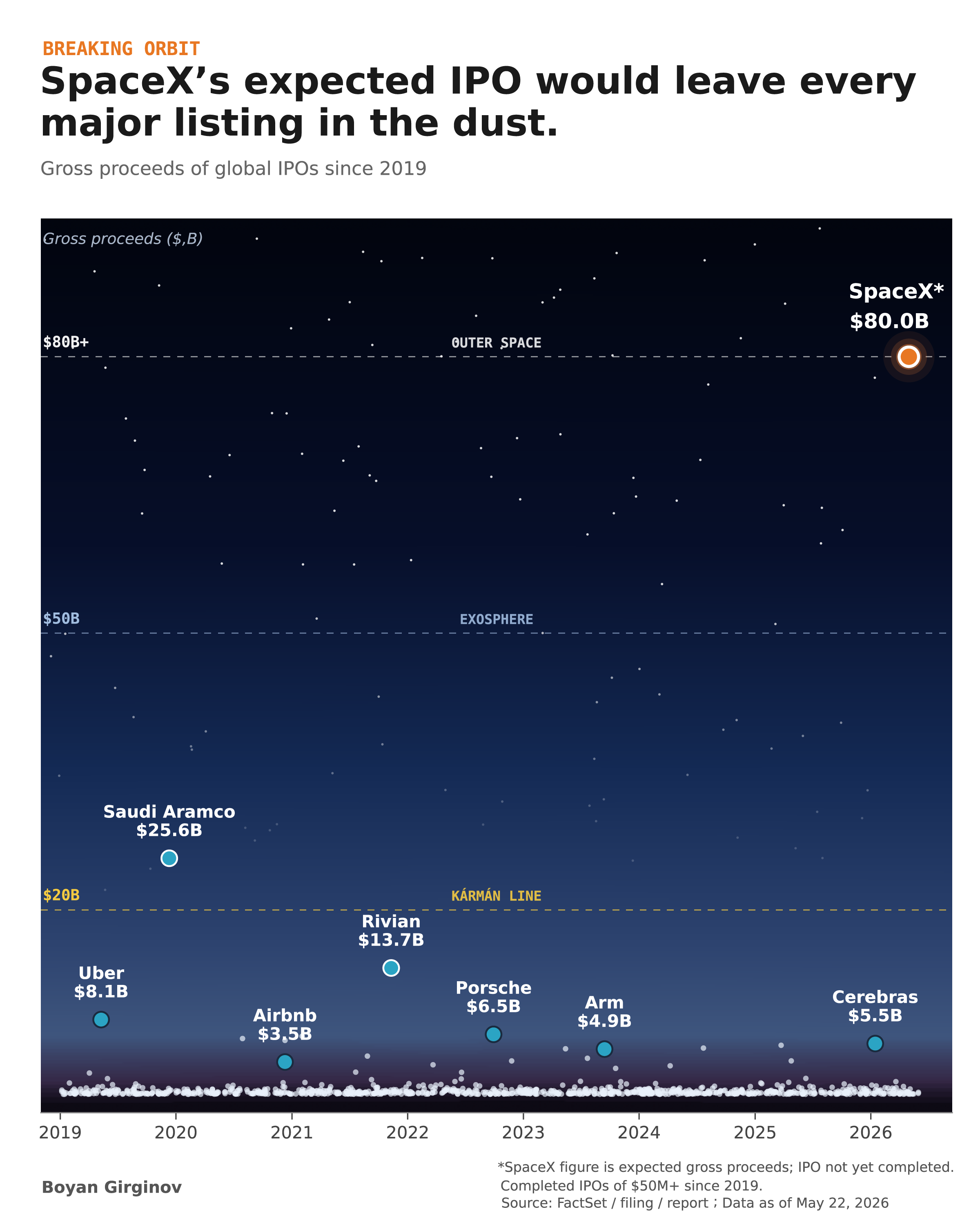 [OC] Largest IPOs (by Gross proceeds since 2019) with SpaceX’s expected $80B+ IPO Visualization