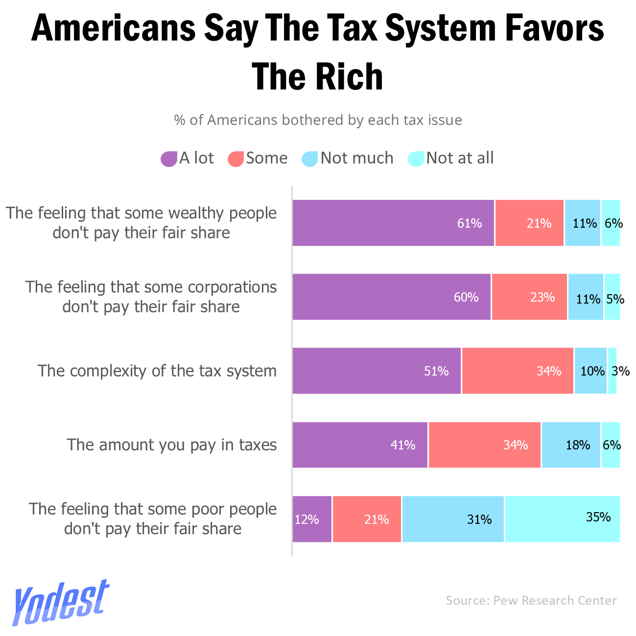 Americans Don't Feel Too Great About How They Are Taxed Visualization Americans Don't Feel Too Great About How They Are Taxed Visualization