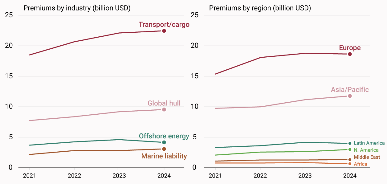 Marine insurance premiums from 2021-2024 (IUMI) Visualization Marine insurance premiums from 2021-2024 (IUMI) Visualization