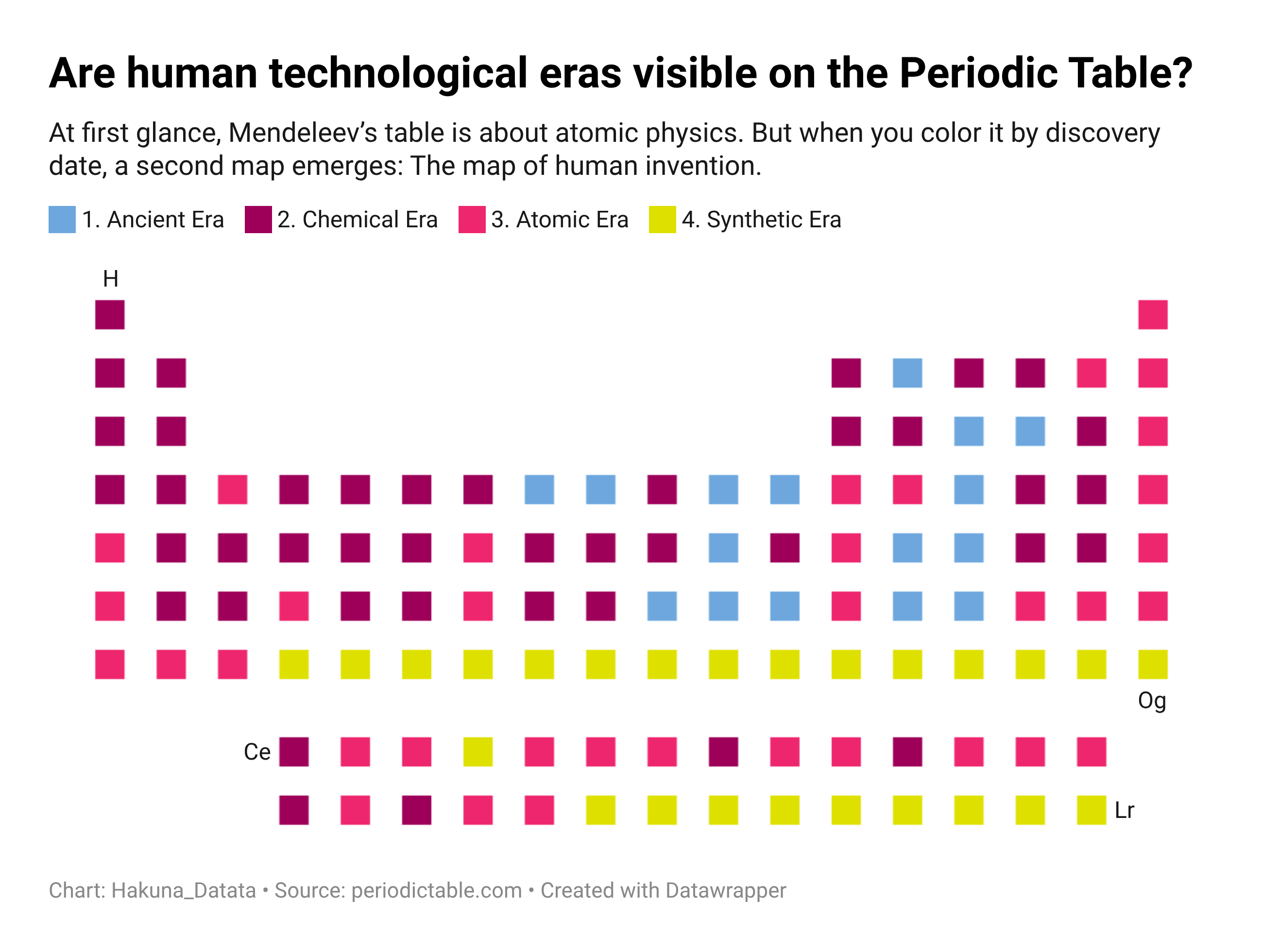 [OC] Are human technological eras visible on the Periodic Table? Visualization