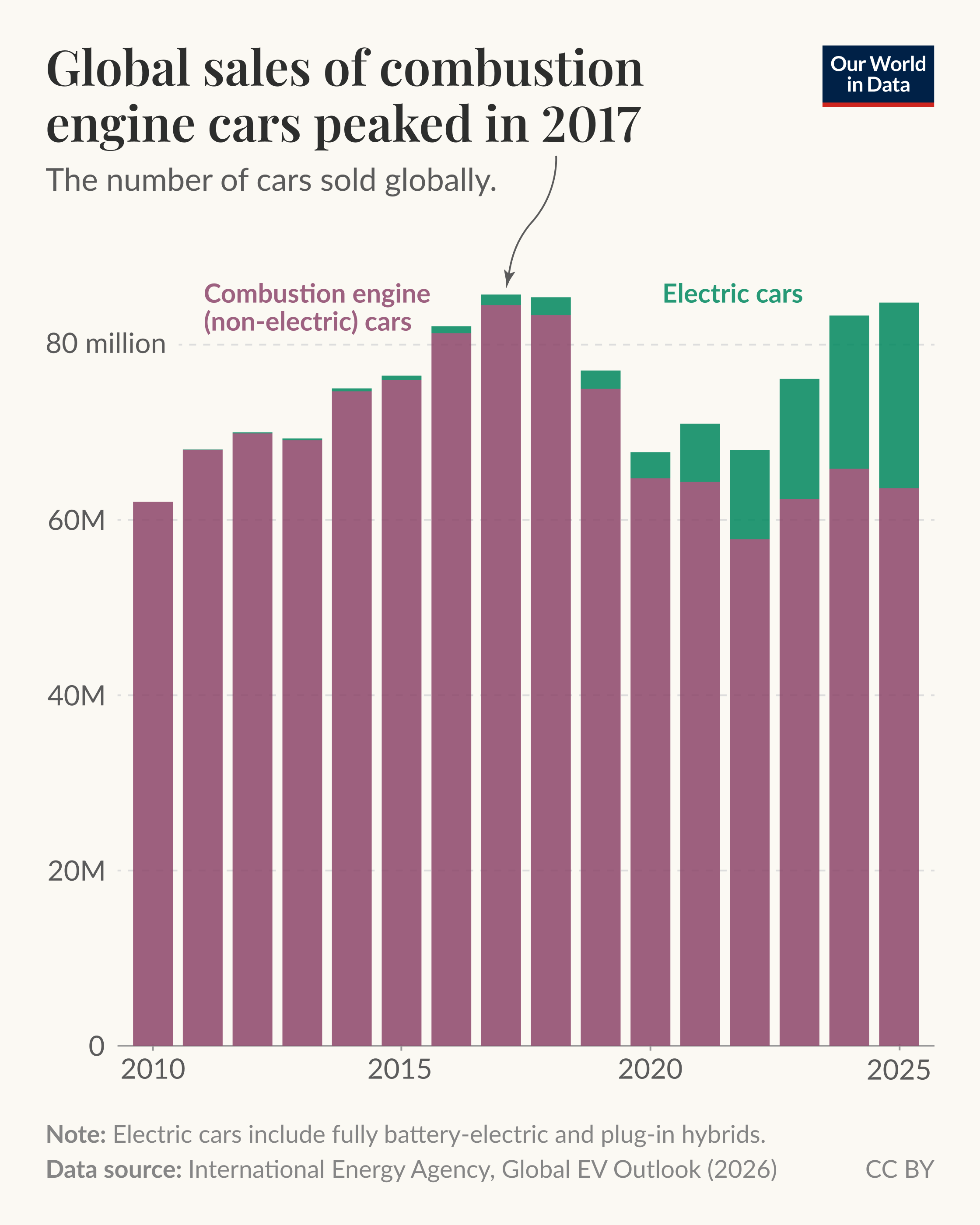 Global sales of combustion engine cars peaked in 2017 [OC] Visualization