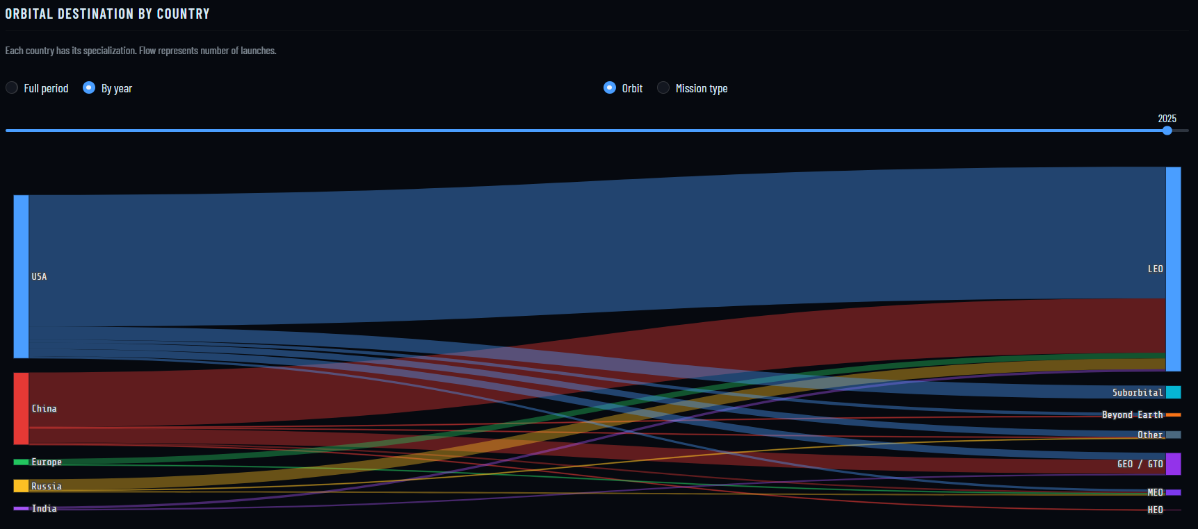 [OC] Orbital Destination by Country in 2025 (number of launches) Visualization