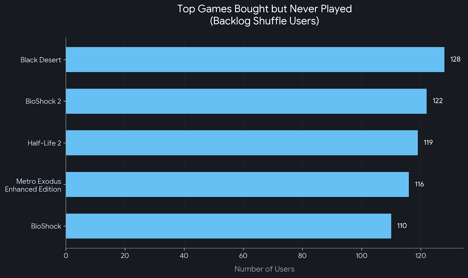 [OC] I analyzed the Steam Backlogs of 450 gamers. A large majority are holding this game. Visualization