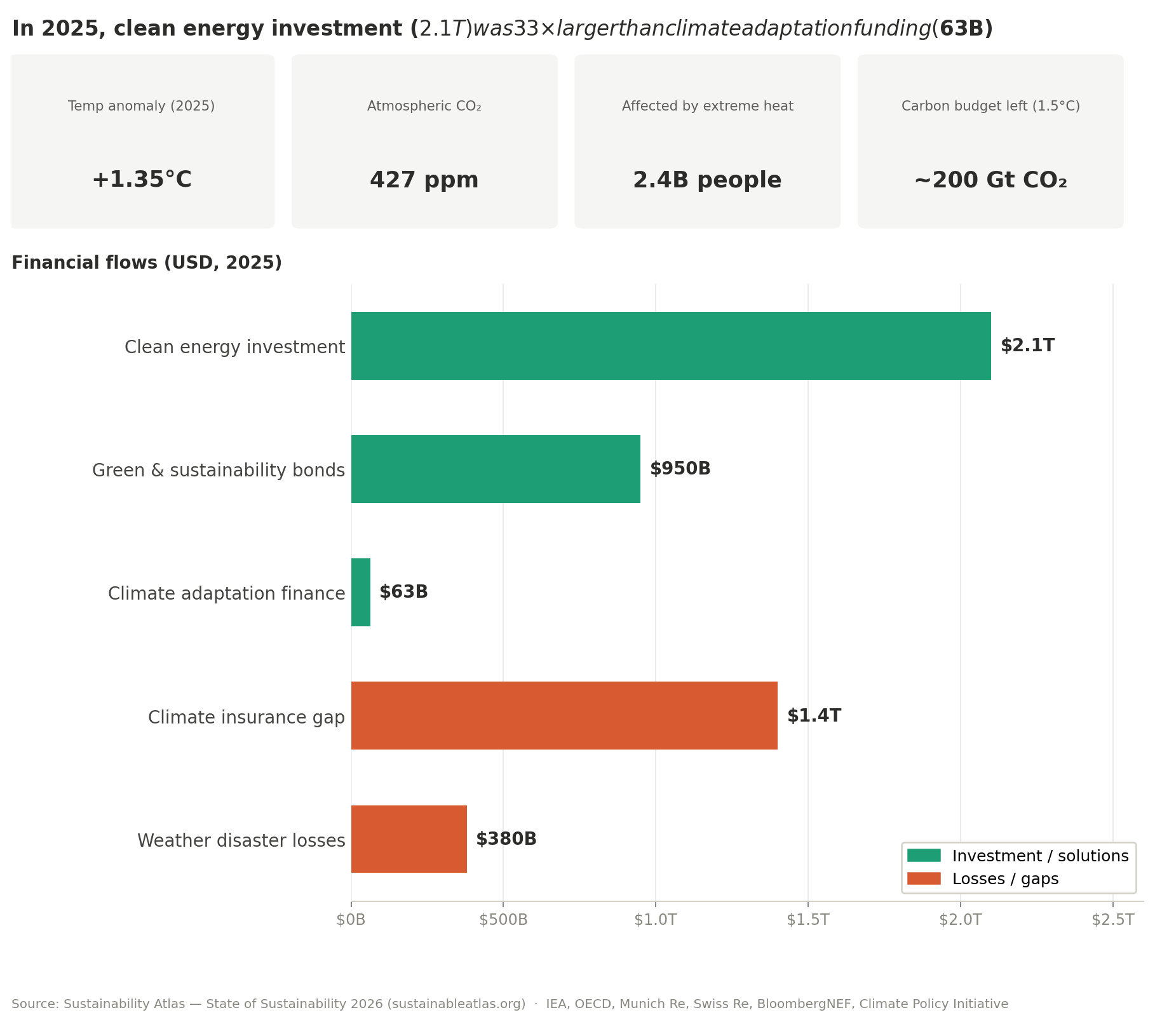 [OC] In 2025, clean energy investment ($2.1T) was 33× larger than global climate adaptation funding ($63B), while weather disasters cost $380B Visualization